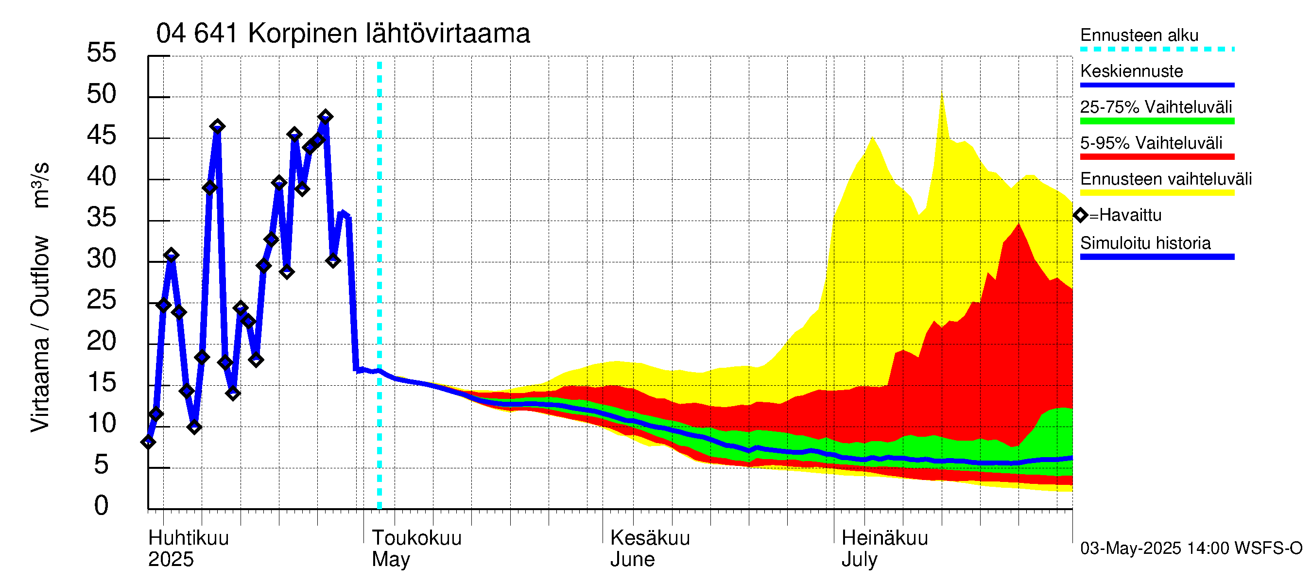 Vuoksen vesistöalue - Korpinen: Lähtövirtaama / juoksutus - jakaumaennuste