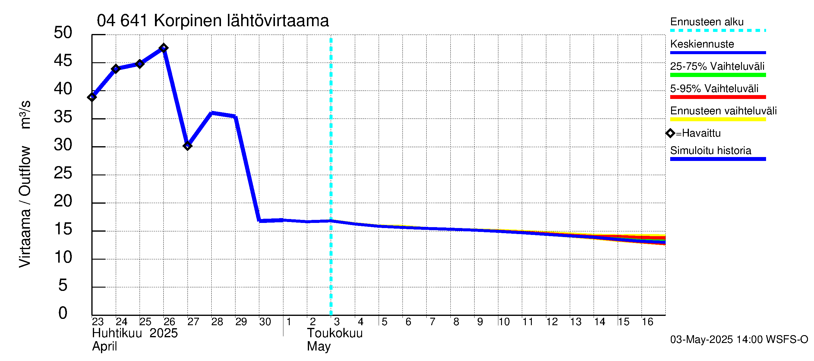 Vuoksen vesistöalue - Korpinen: Lähtövirtaama / juoksutus - jakaumaennuste