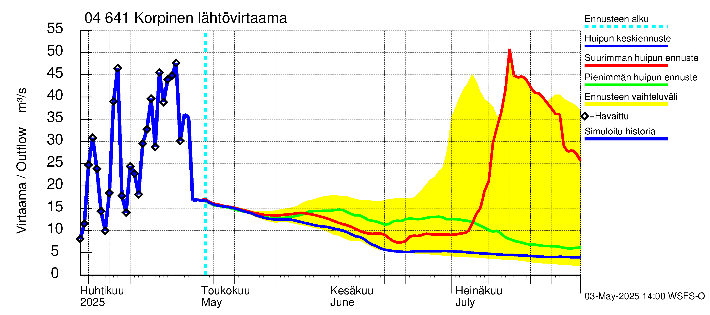 Vuoksen vesistöalue - Korpinen: Lähtövirtaama / juoksutus - huippujen keski- ja ääriennusteet