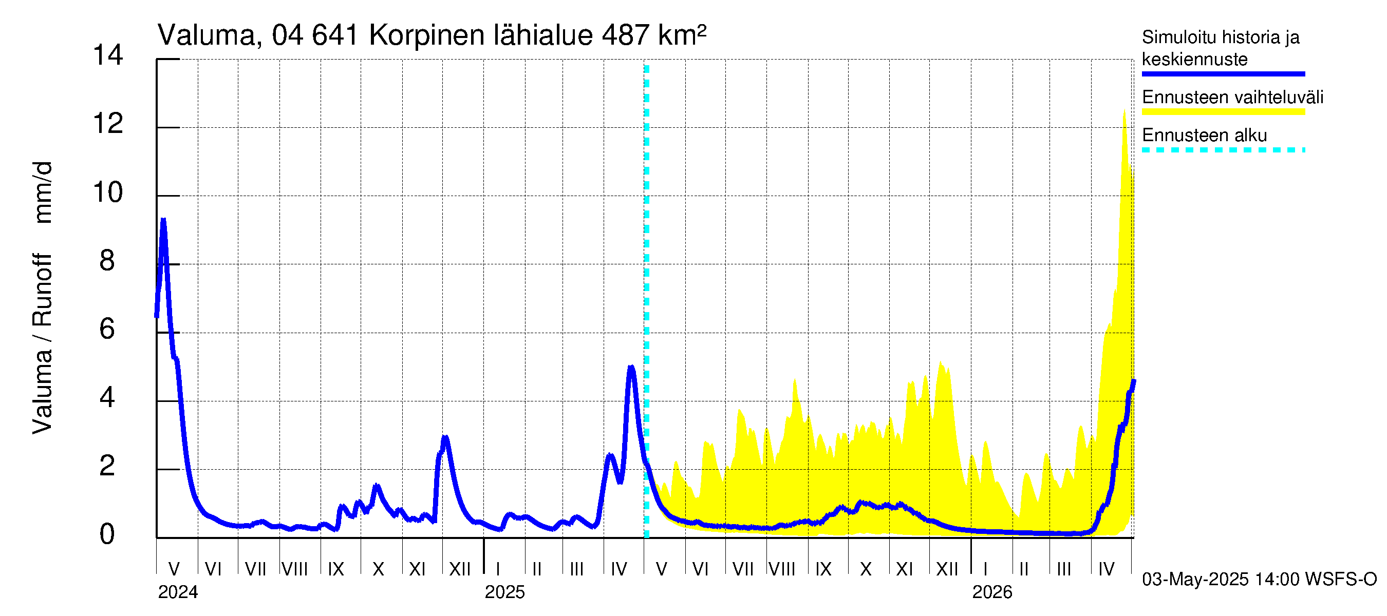 Vuoksen vesistöalue - Korpinen: Valuma