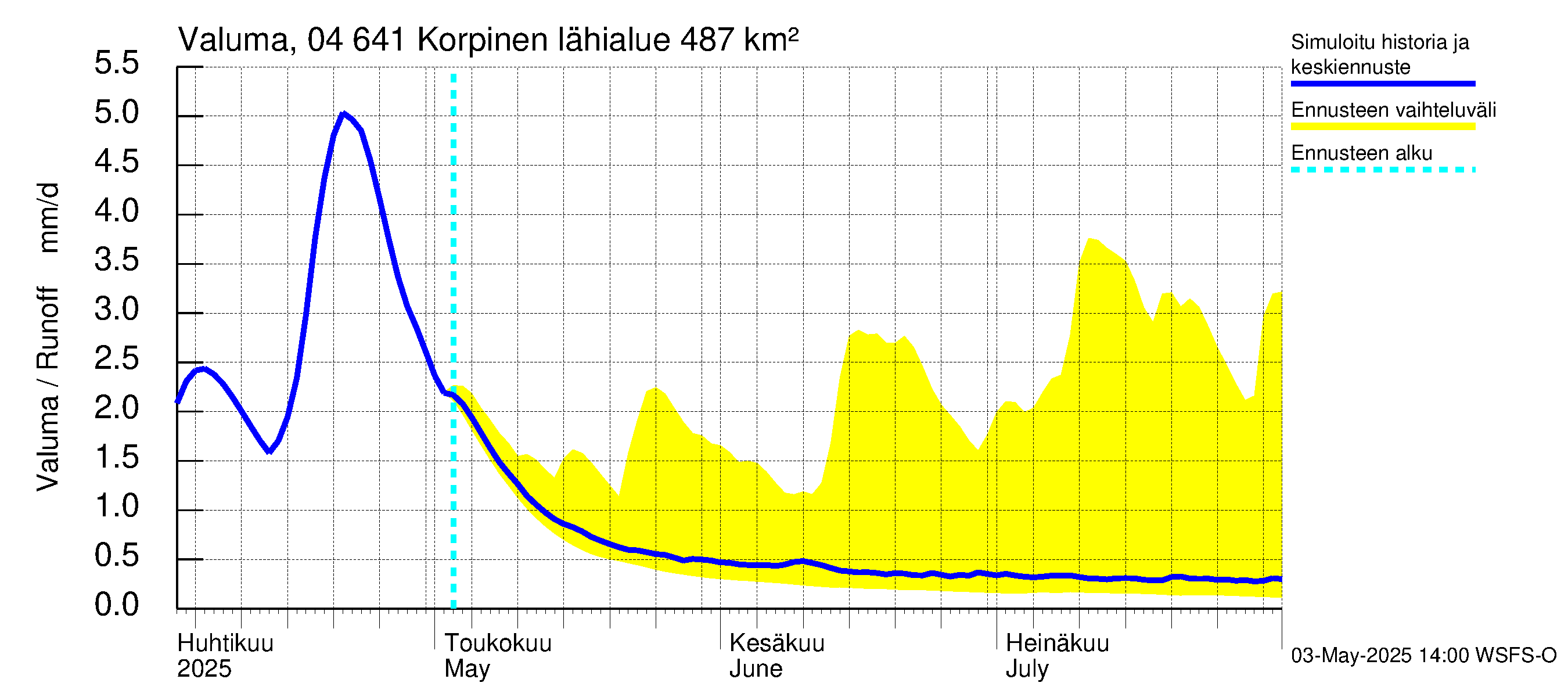 Vuoksen vesistöalue - Korpinen: Valuma