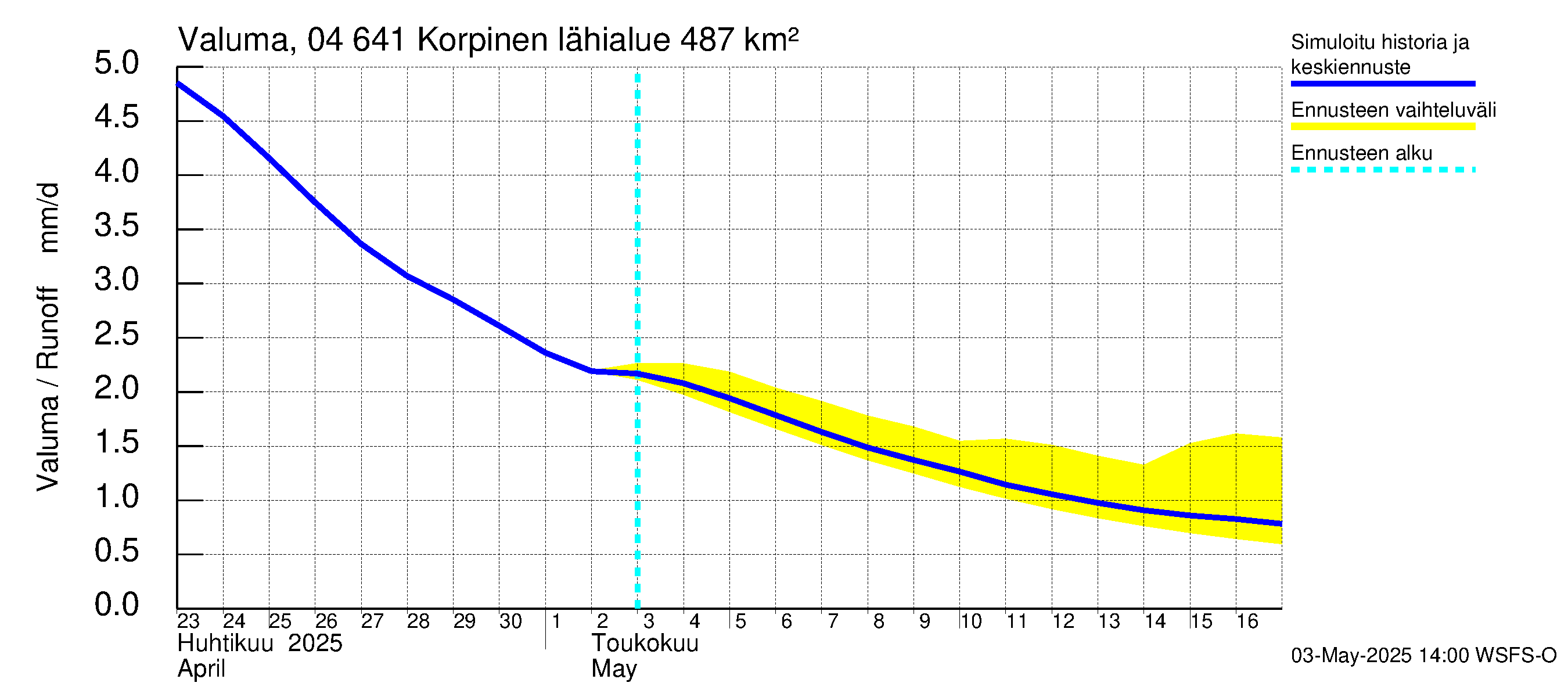Vuoksen vesistöalue - Korpinen: Valuma