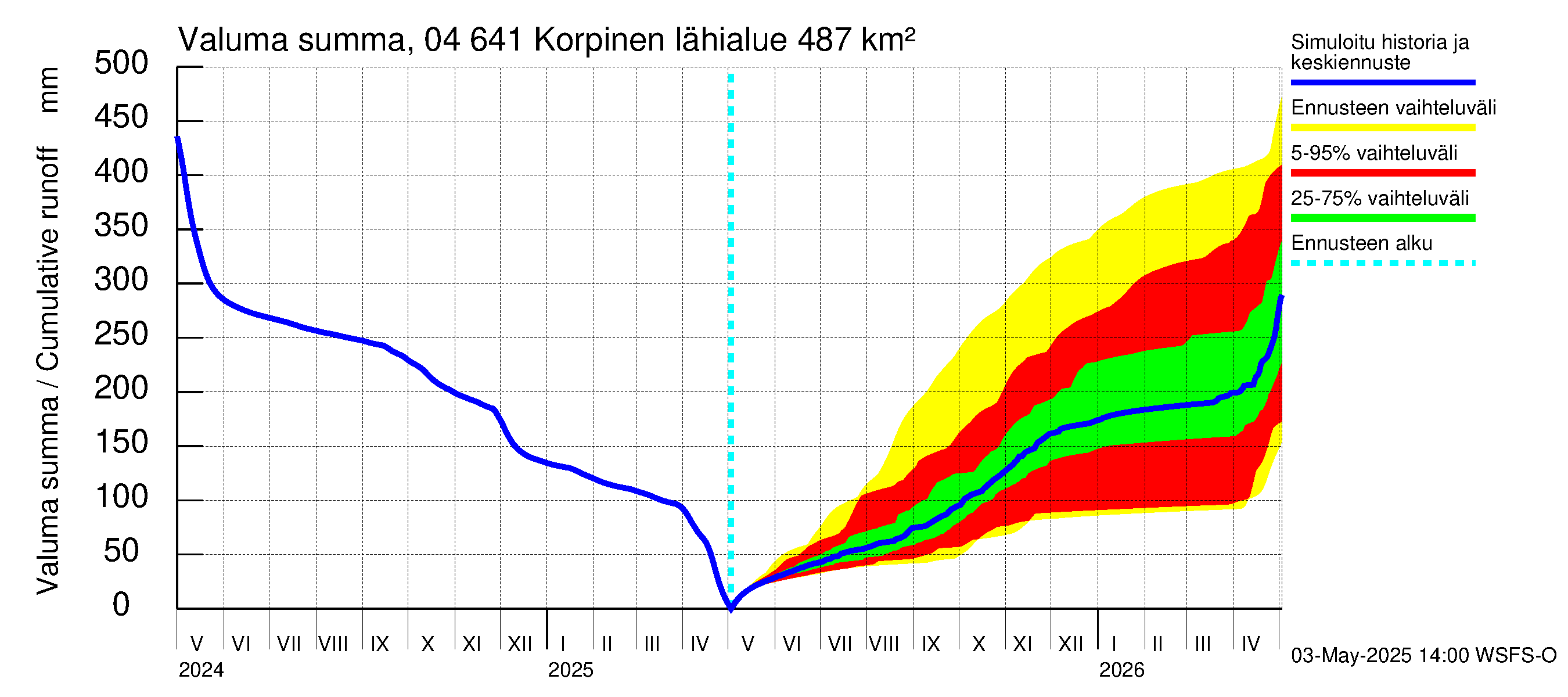 Vuoksen vesistöalue - Korpinen: Valuma - summa