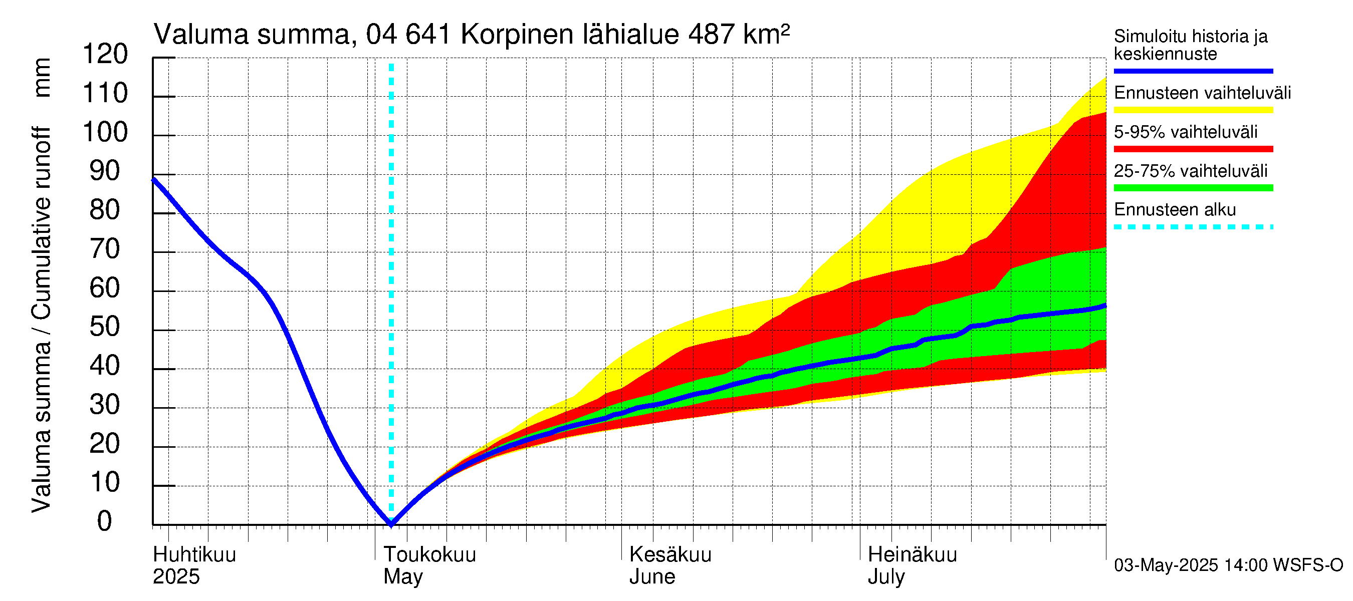 Vuoksen vesistöalue - Korpinen: Valuma - summa