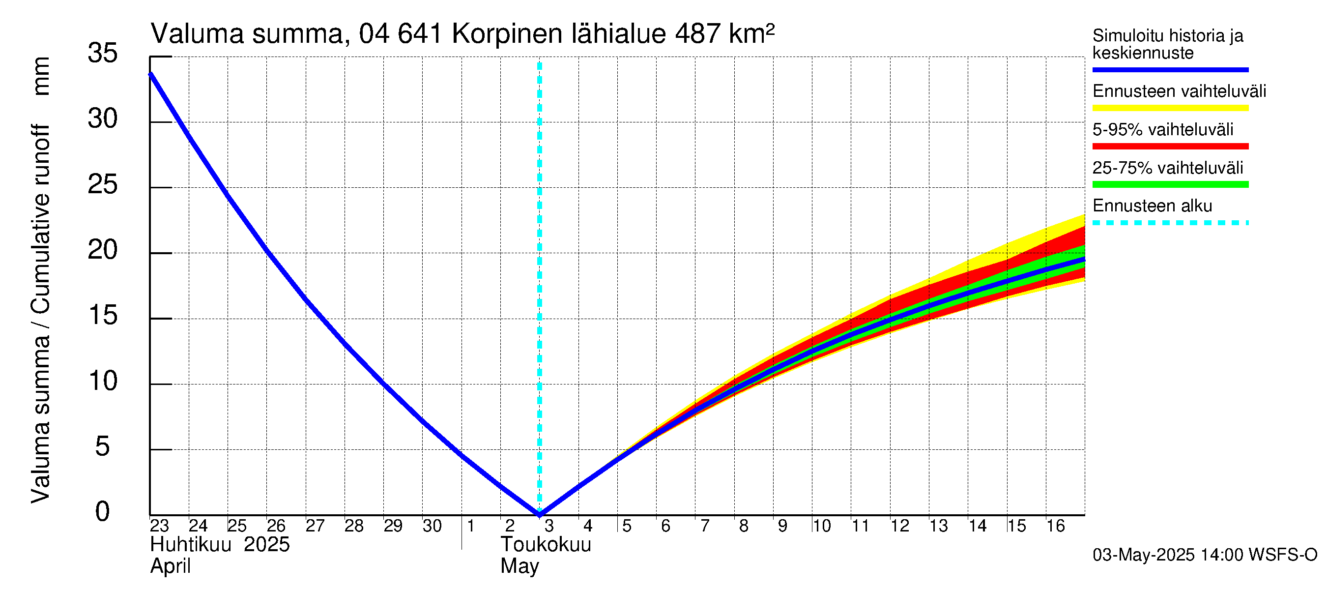 Vuoksen vesistöalue - Korpinen: Valuma - summa