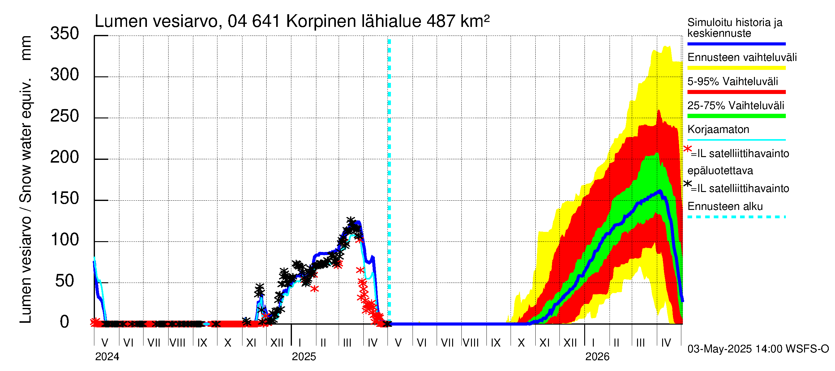 Vuoksen vesistöalue - Korpinen: Lumen vesiarvo