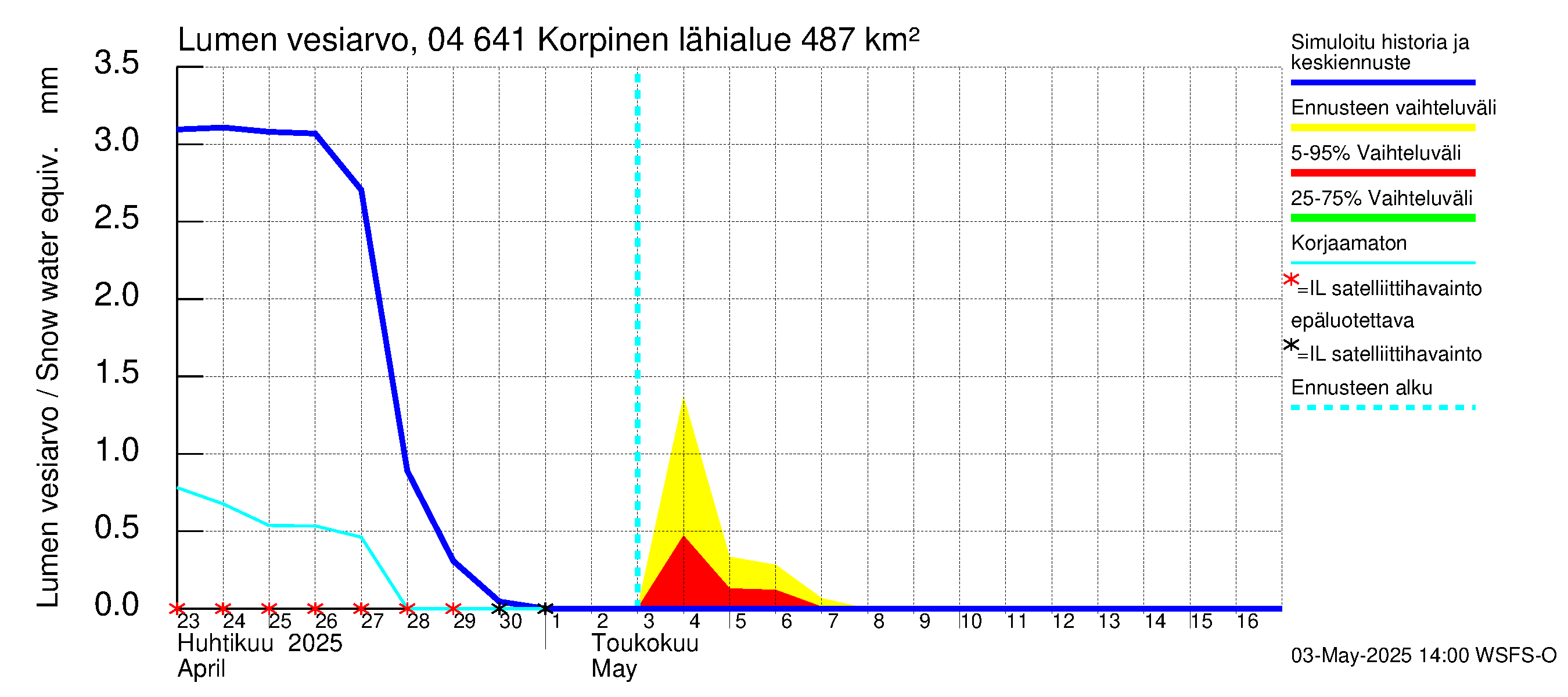 Vuoksen vesistöalue - Korpinen: Lumen vesiarvo