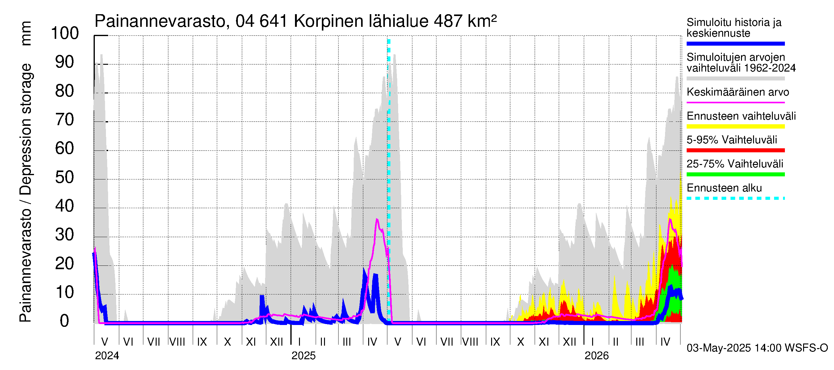 Vuoksen vesistöalue - Korpinen: Painannevarasto