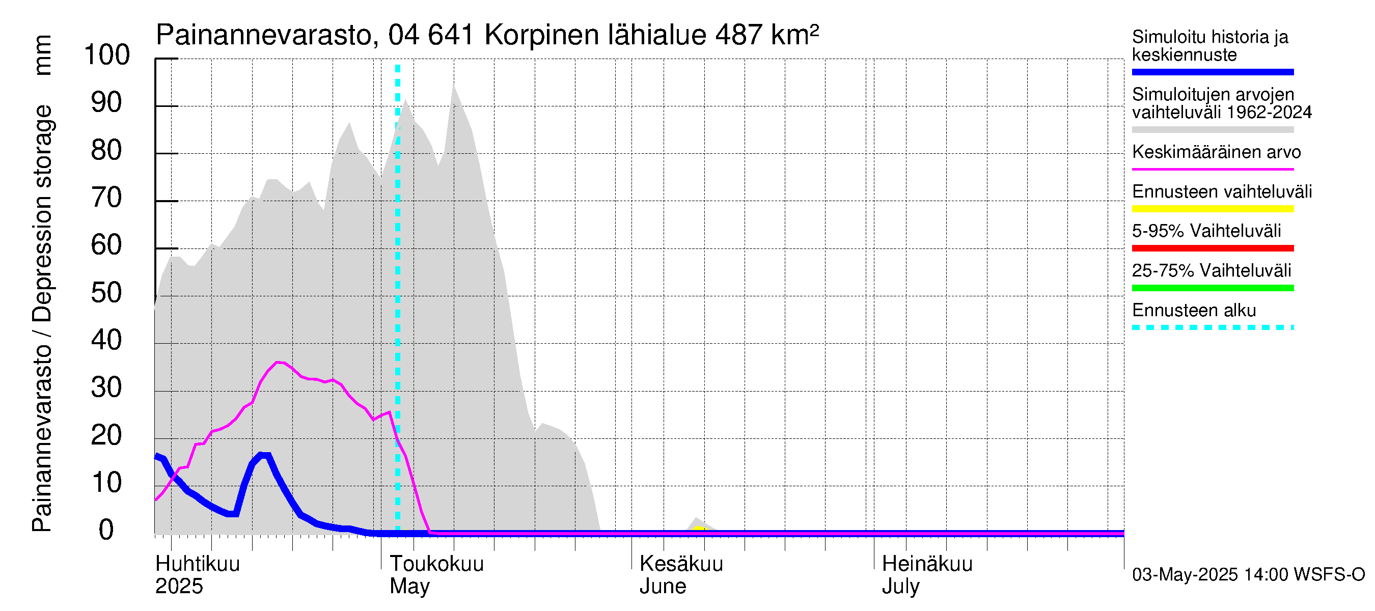 Vuoksen vesistöalue - Korpinen: Painannevarasto