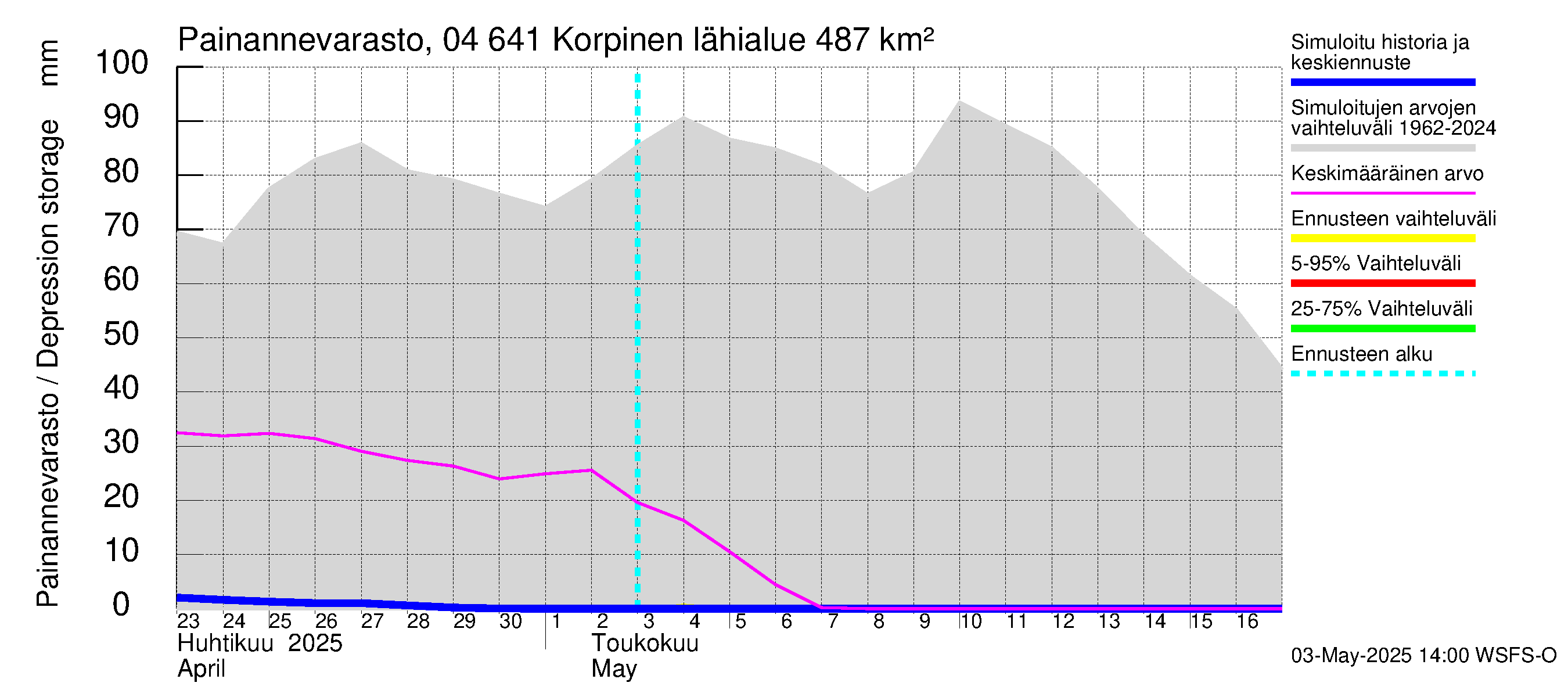 Vuoksen vesistöalue - Korpinen: Painannevarasto