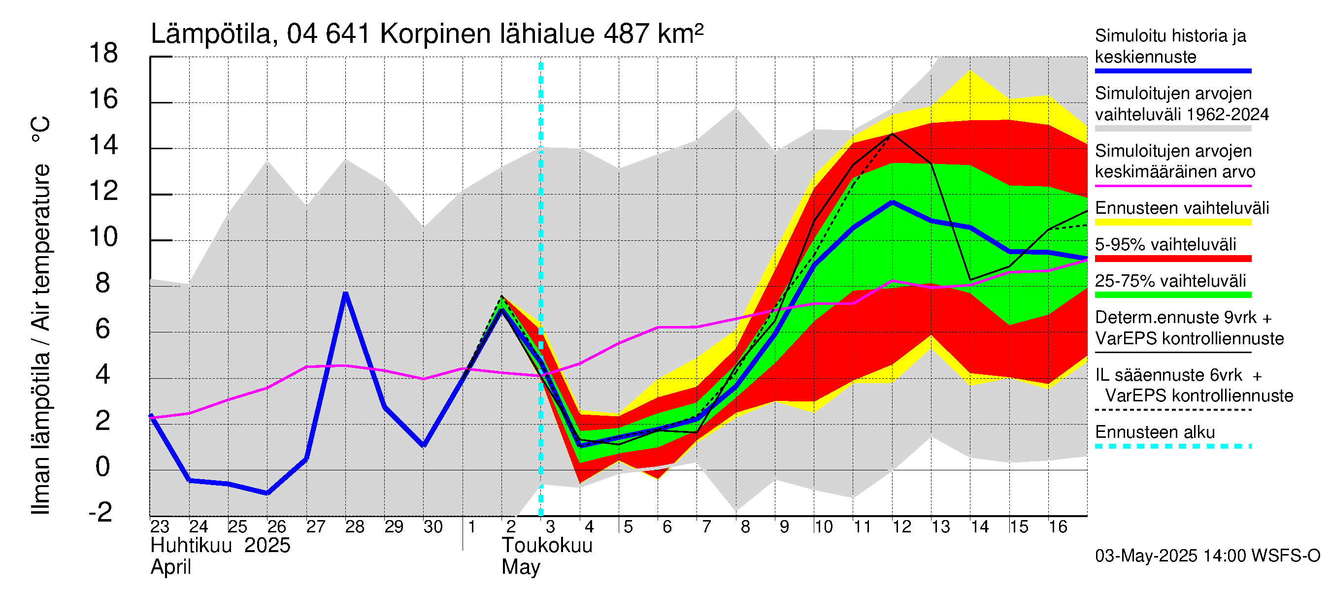 Vuoksen vesistöalue - Korpinen: Ilman lämpötila