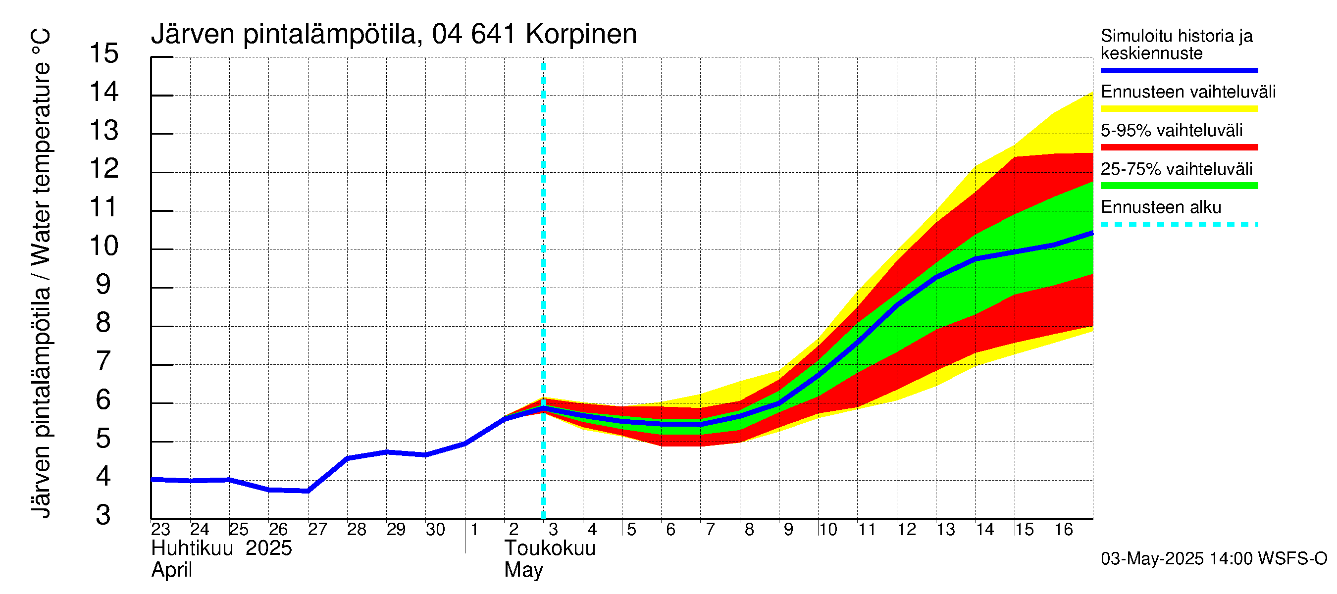 Vuoksen vesistöalue - Korpinen: Järven pintalämpötila