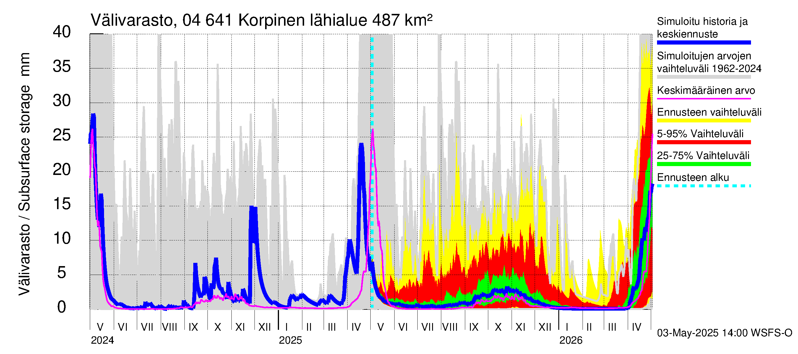 Vuoksen vesistöalue - Korpinen: Välivarasto