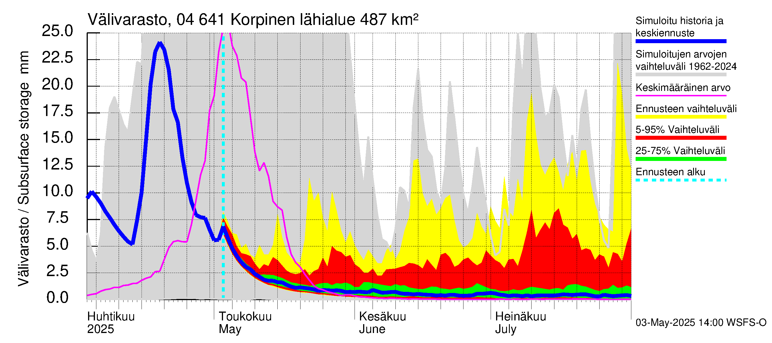 Vuoksen vesistöalue - Korpinen: Välivarasto