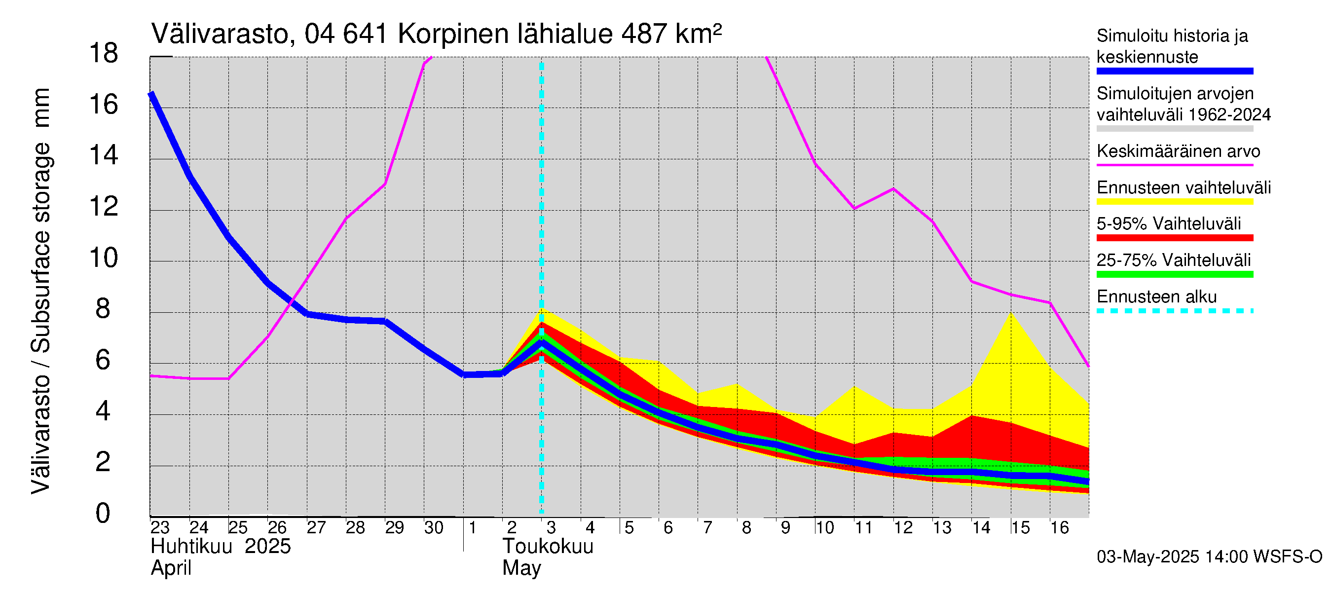 Vuoksen vesistöalue - Korpinen: Välivarasto