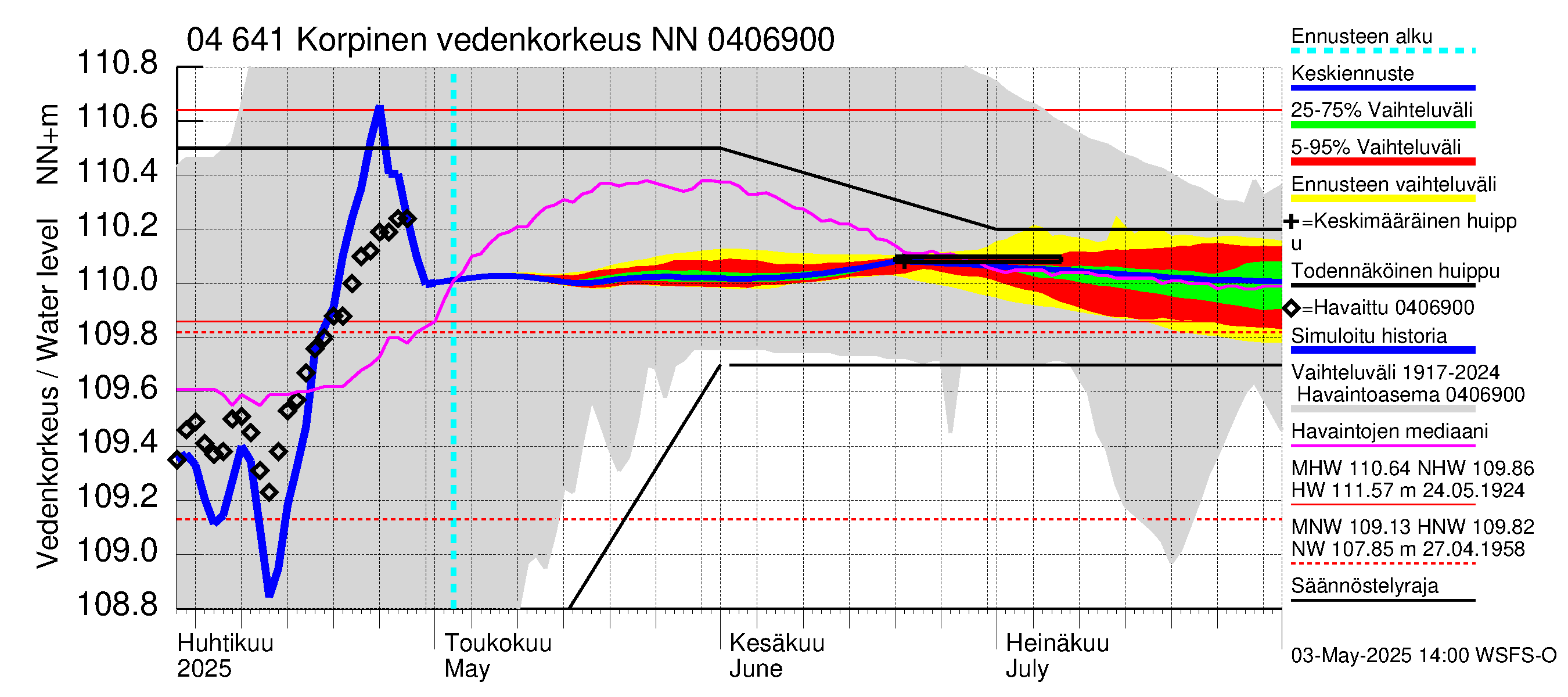 Vuoksen vesistöalue - Korpinen: Vedenkorkeus - jakaumaennuste