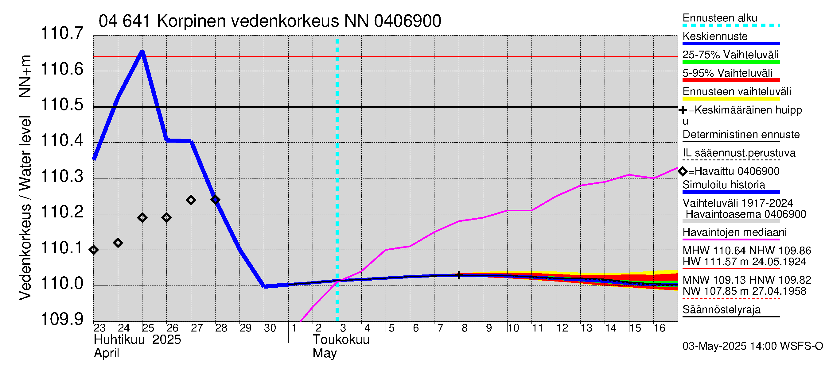 Vuoksen vesistöalue - Korpinen: Vedenkorkeus - jakaumaennuste