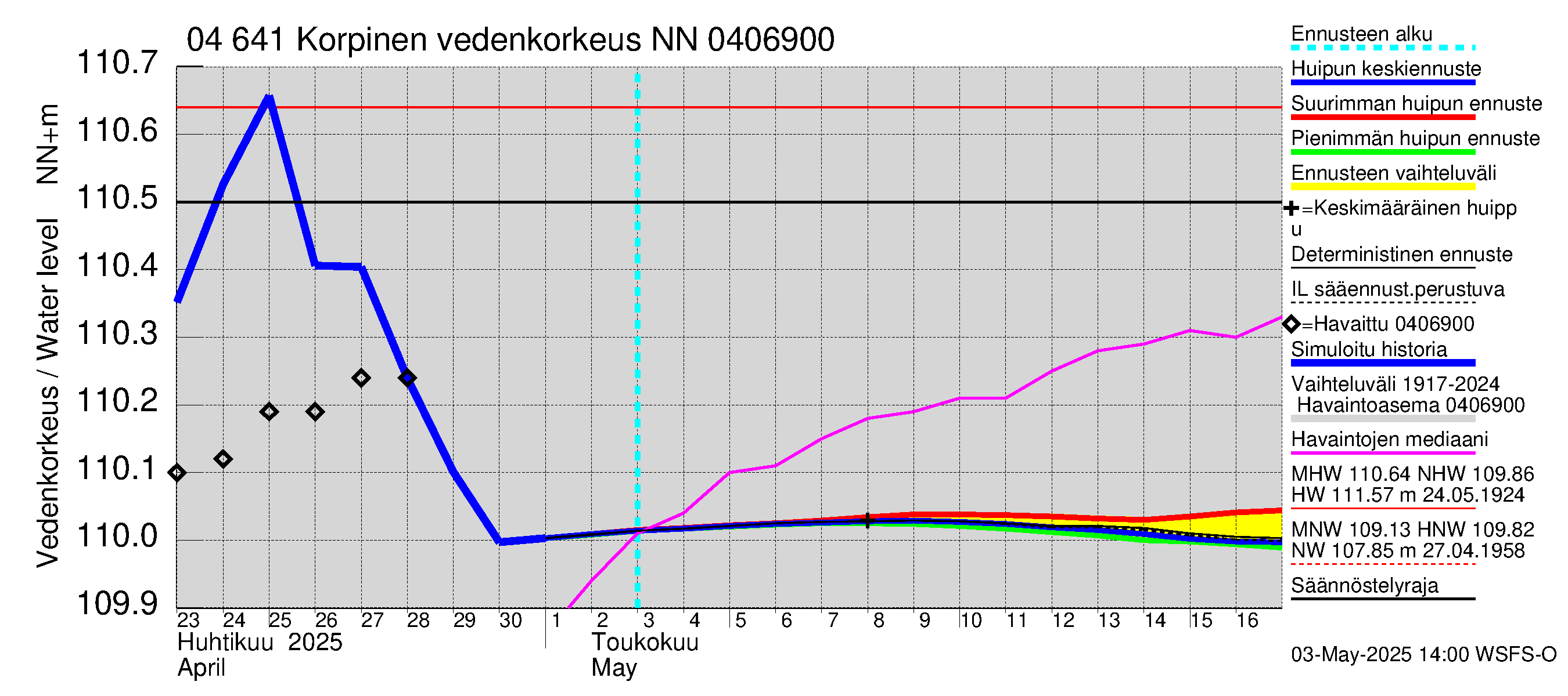Vuoksen vesistöalue - Korpinen: Vedenkorkeus - huippujen keski- ja ääriennusteet