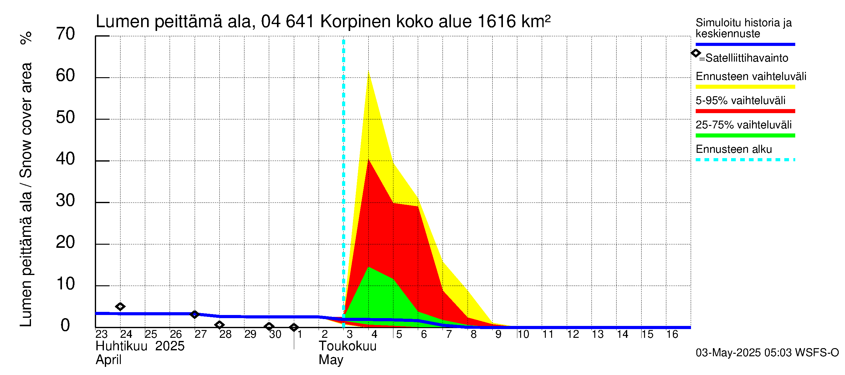 Vuoksen vesistöalue - Korpinen: Lumen peittämä ala