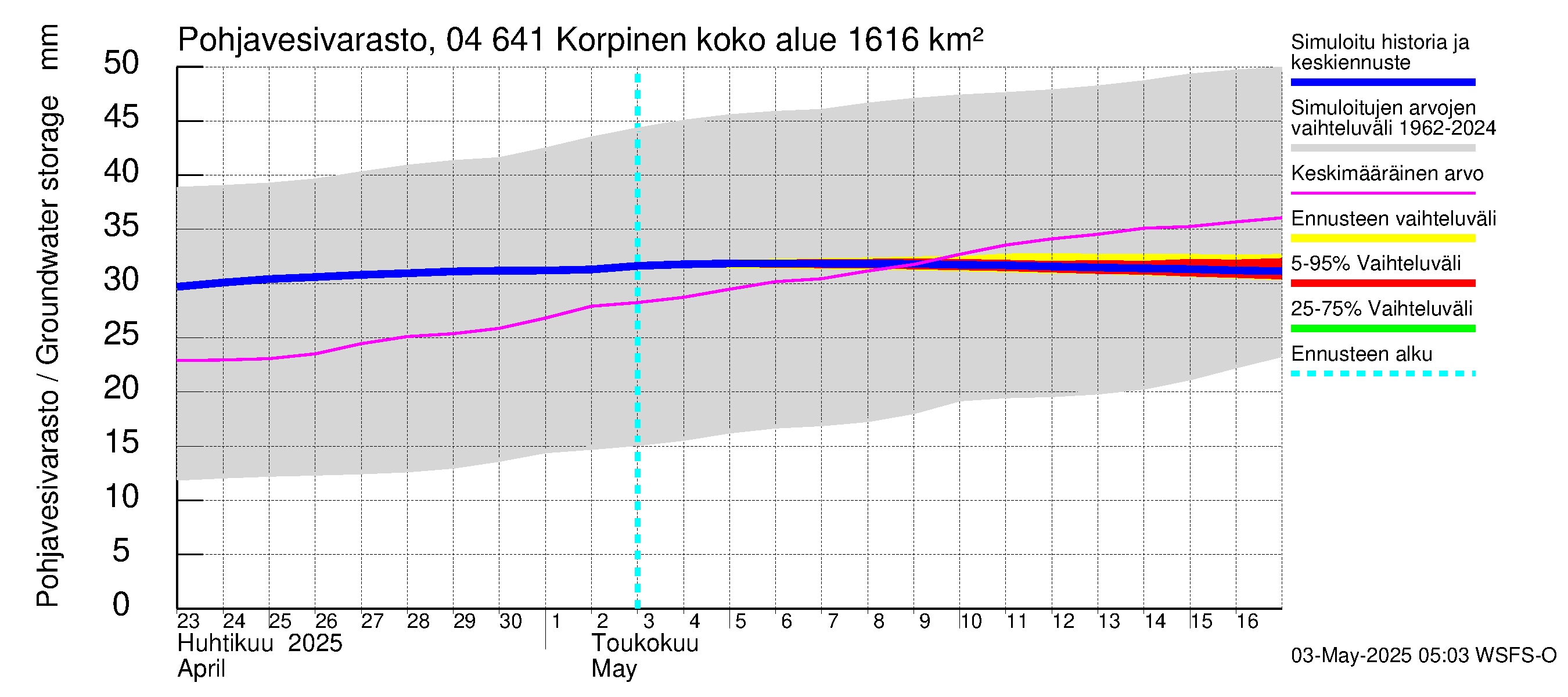 Vuoksen vesistöalue - Korpinen: Pohjavesivarasto