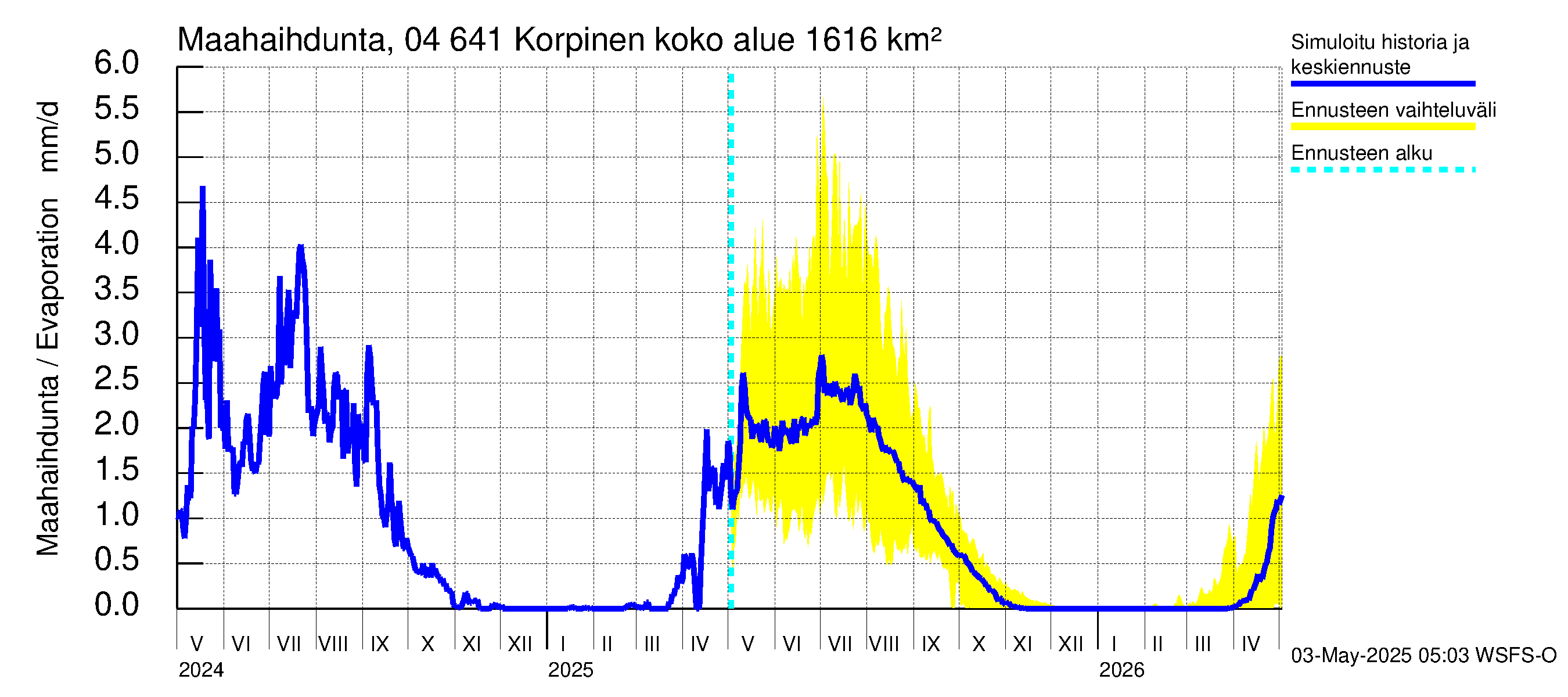 Vuoksen vesistöalue - Korpinen: Haihdunta maa-alueelta