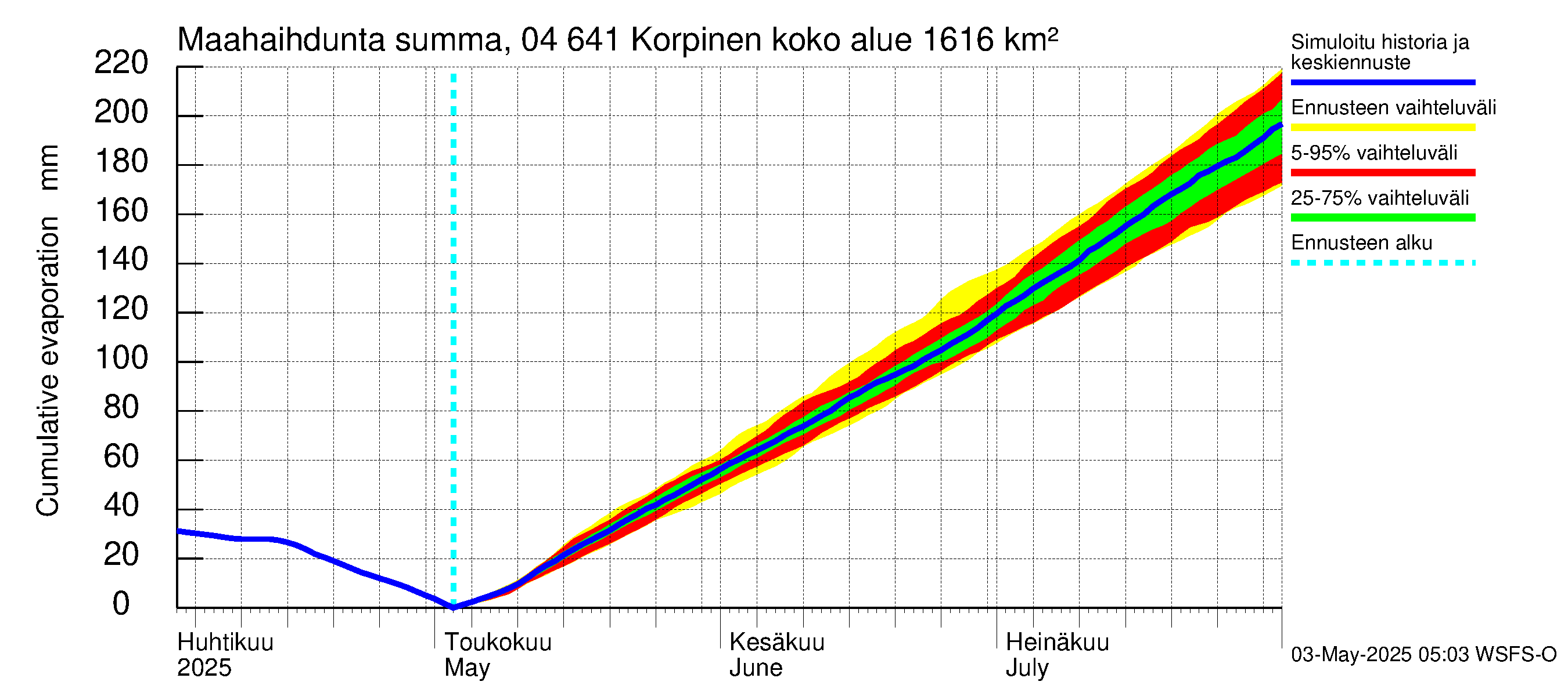 Vuoksen vesistöalue - Korpinen: Haihdunta maa-alueelta - summa