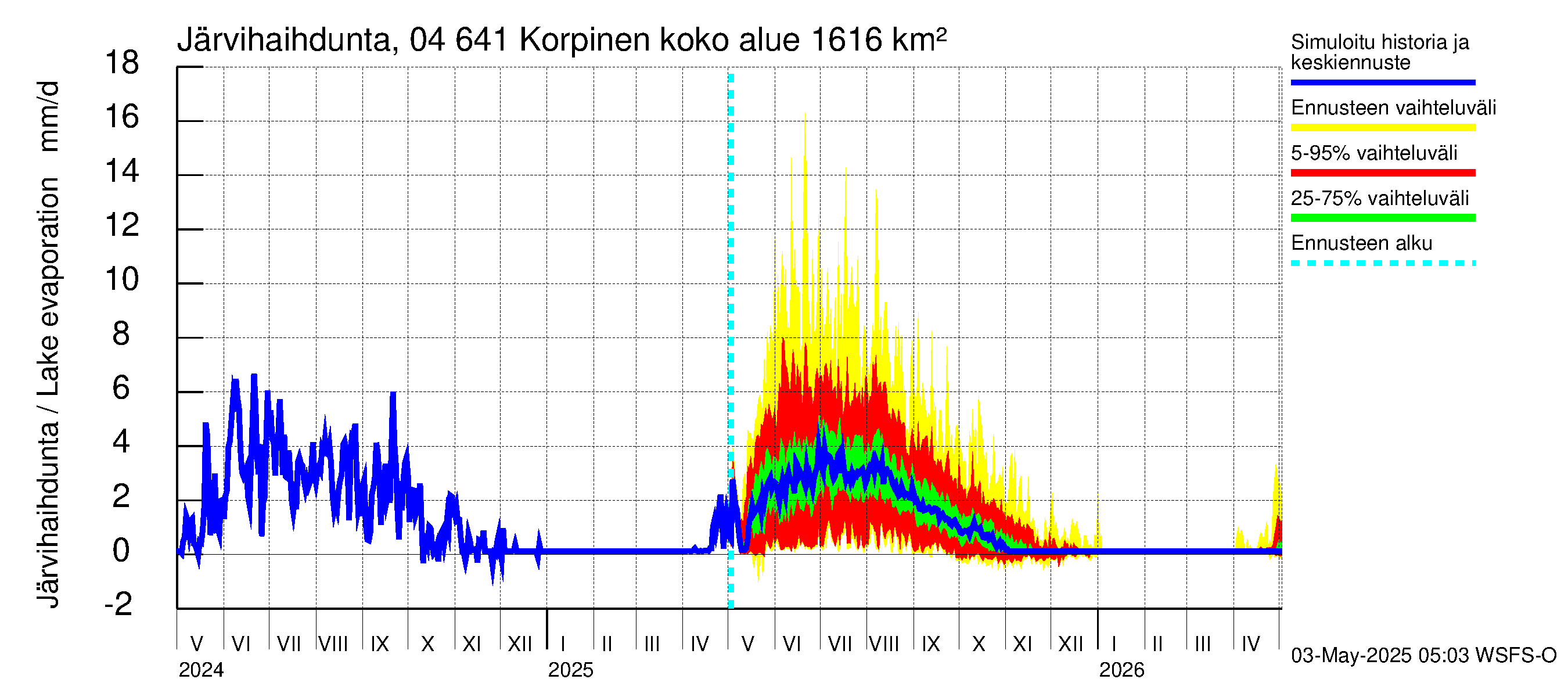 Vuoksen vesistöalue - Korpinen: Järvihaihdunta