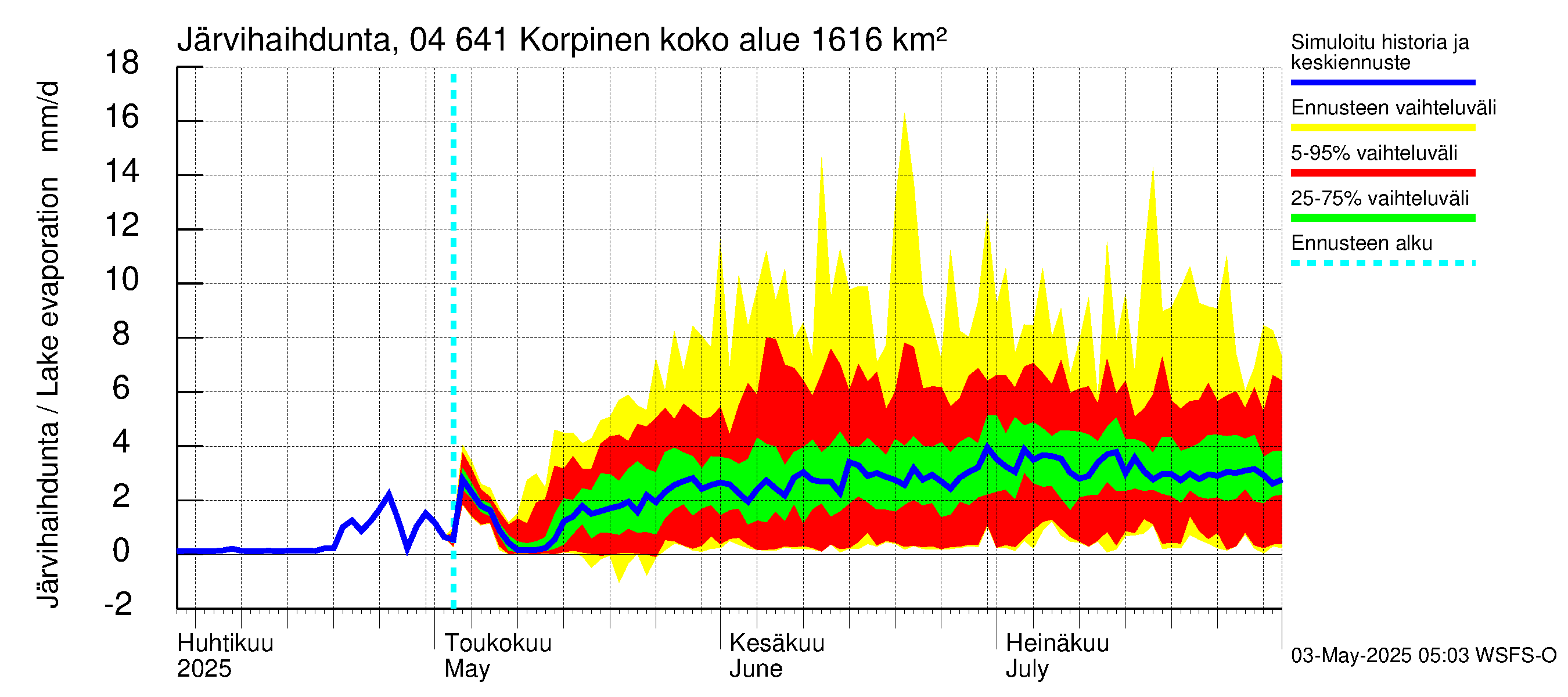Vuoksen vesistöalue - Korpinen: Järvihaihdunta
