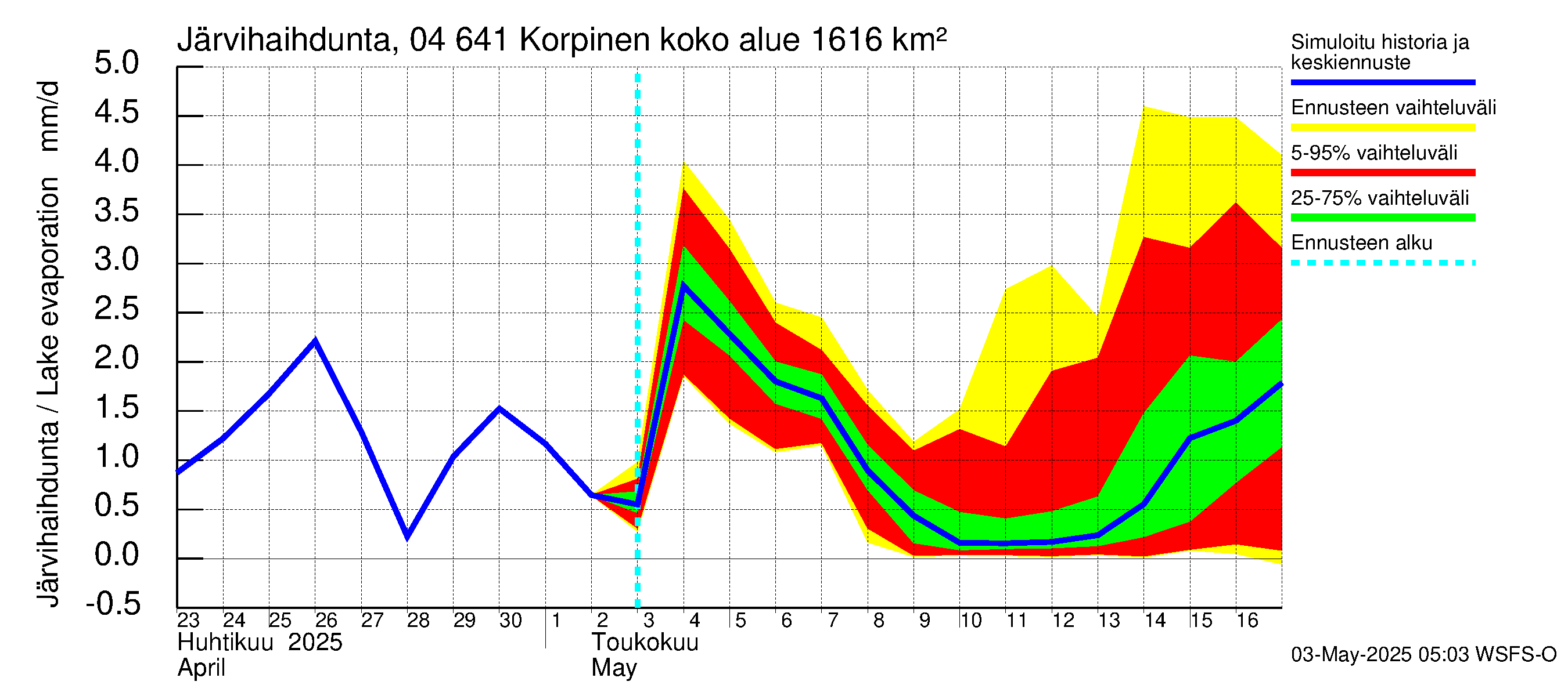 Vuoksen vesistöalue - Korpinen: Järvihaihdunta