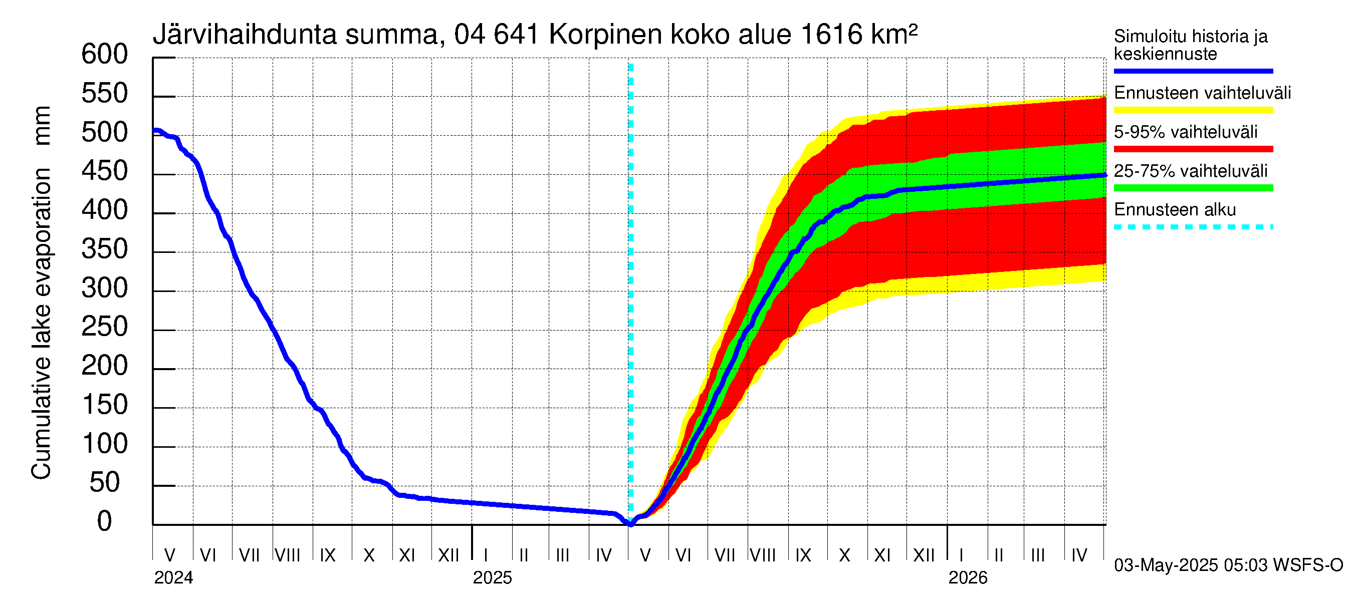 Vuoksen vesistöalue - Korpinen: Järvihaihdunta - summa