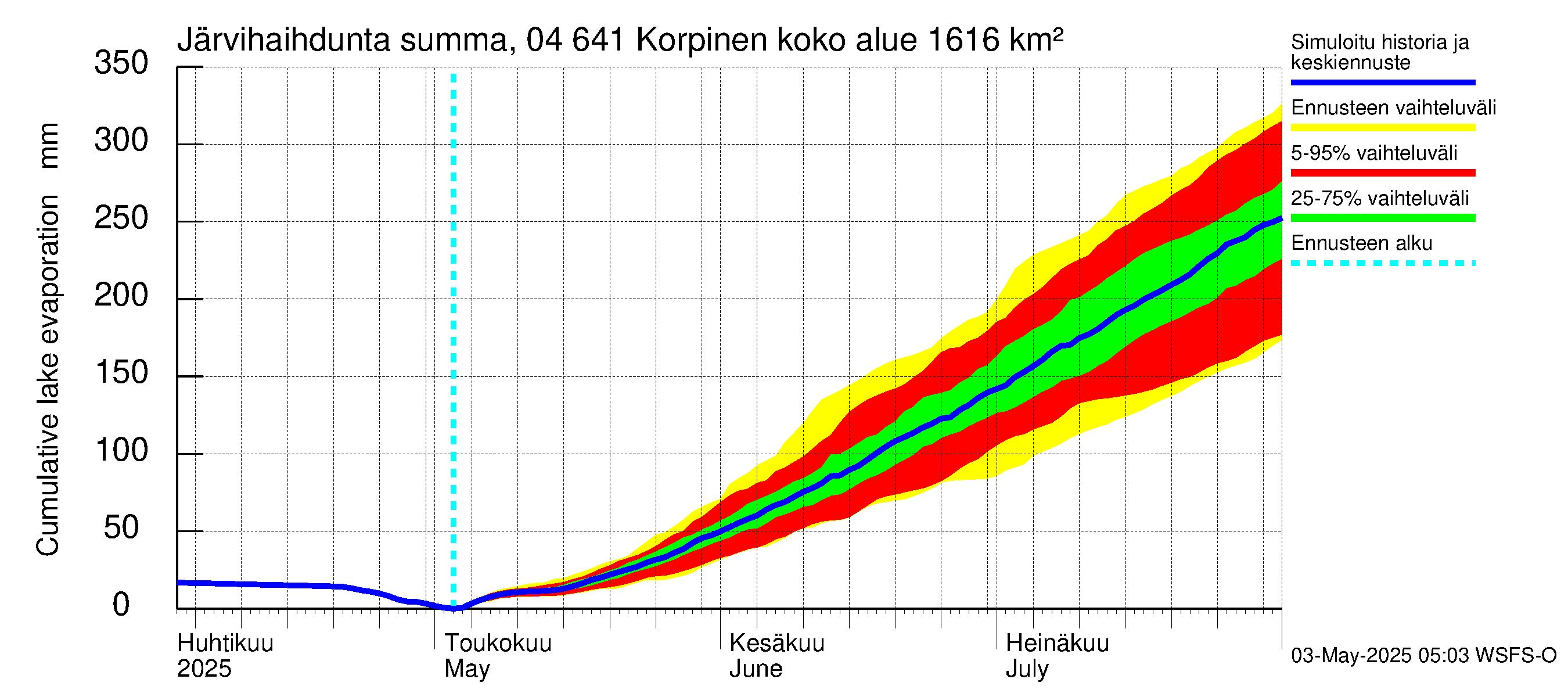 Vuoksen vesistöalue - Korpinen: Järvihaihdunta - summa