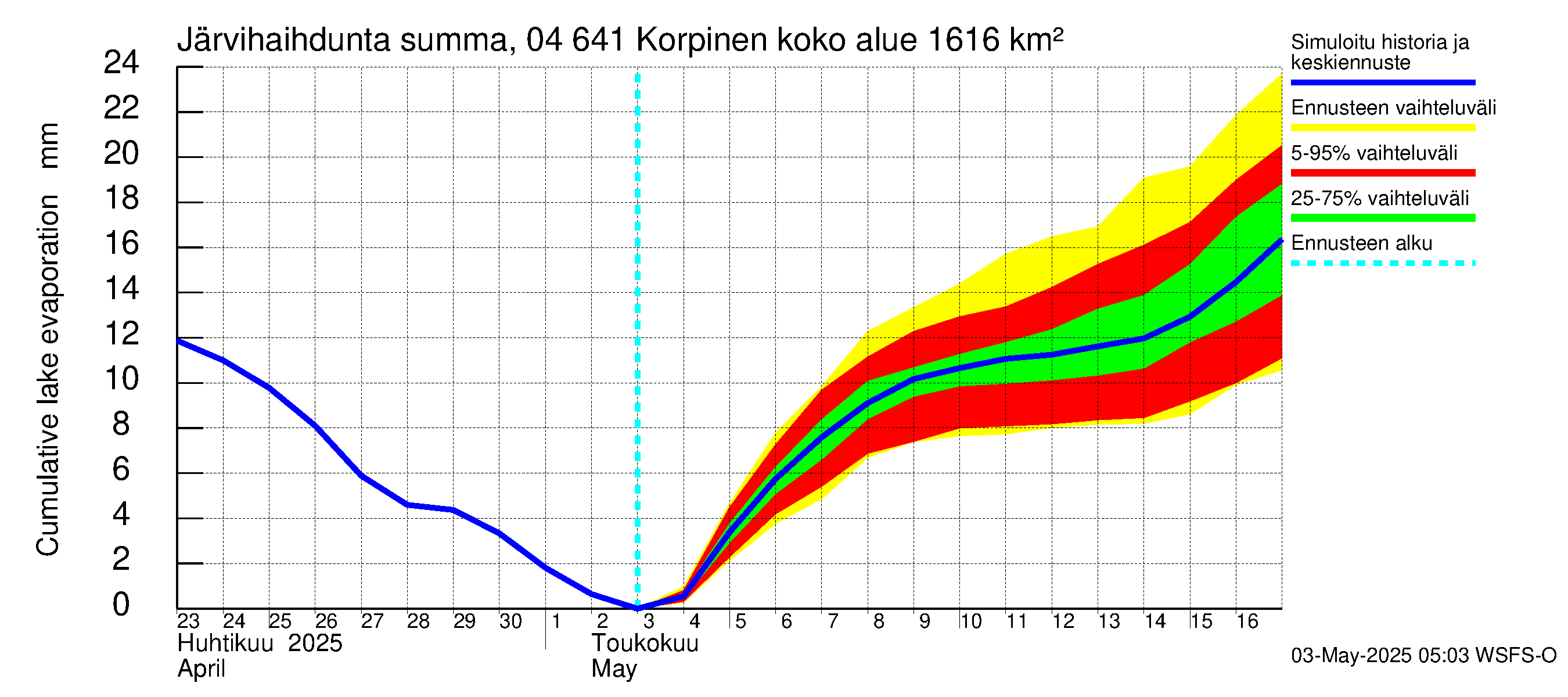 Vuoksen vesistöalue - Korpinen: Järvihaihdunta - summa