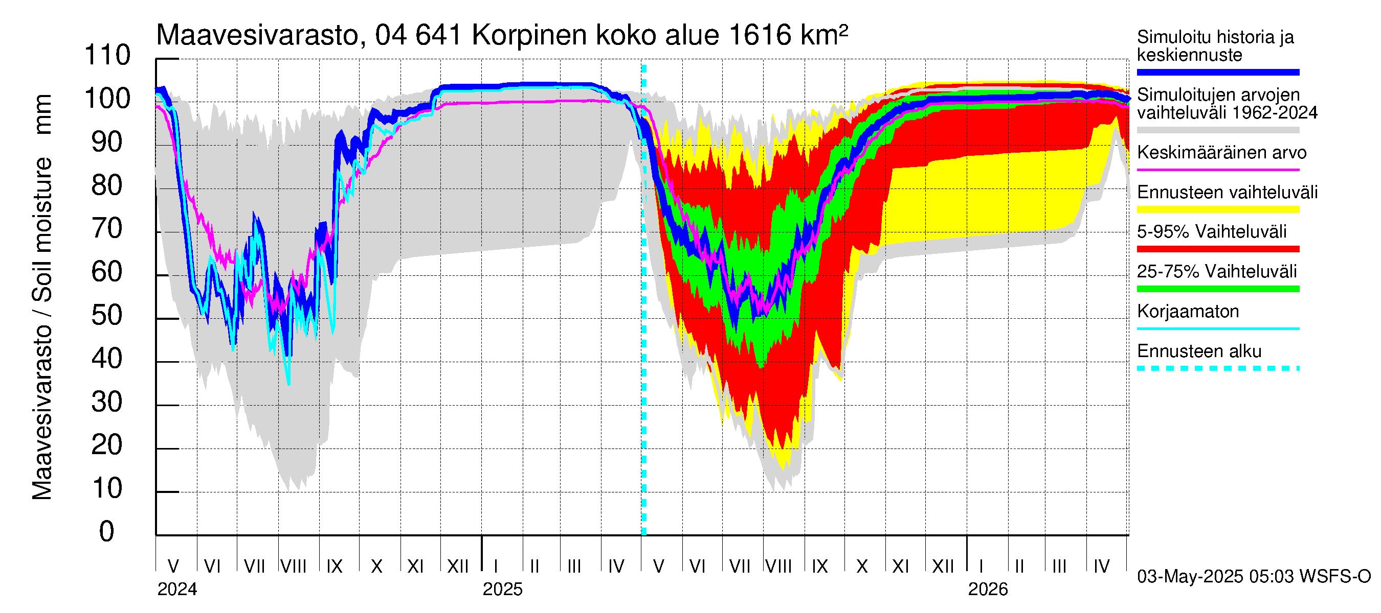 Vuoksen vesistöalue - Korpinen: Maavesivarasto
