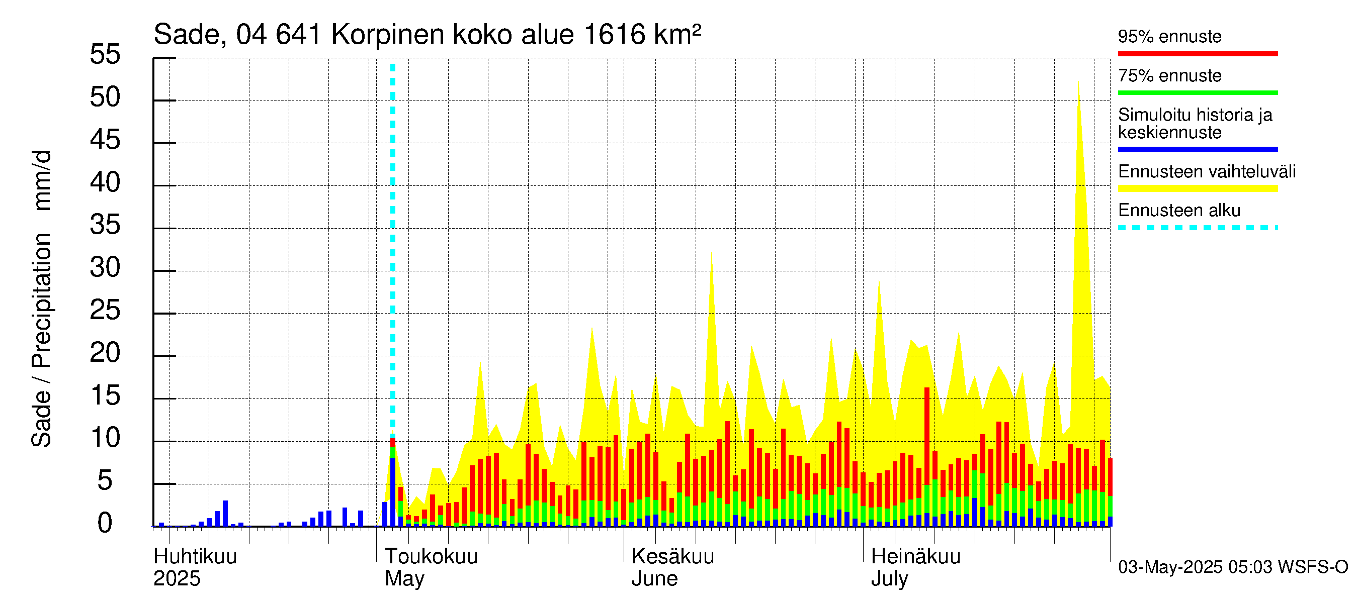 Vuoksen vesistöalue - Korpinen: Sade
