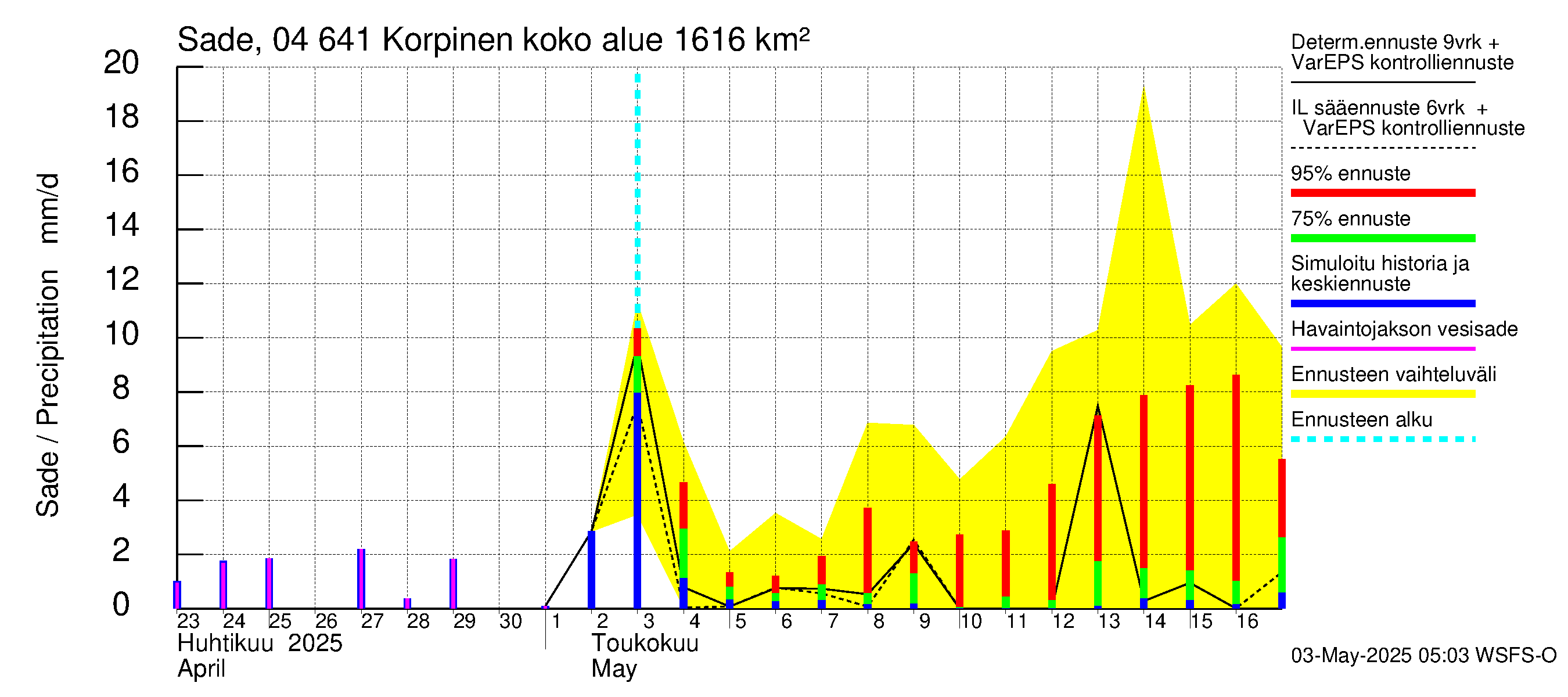 Vuoksen vesistöalue - Korpinen: Sade