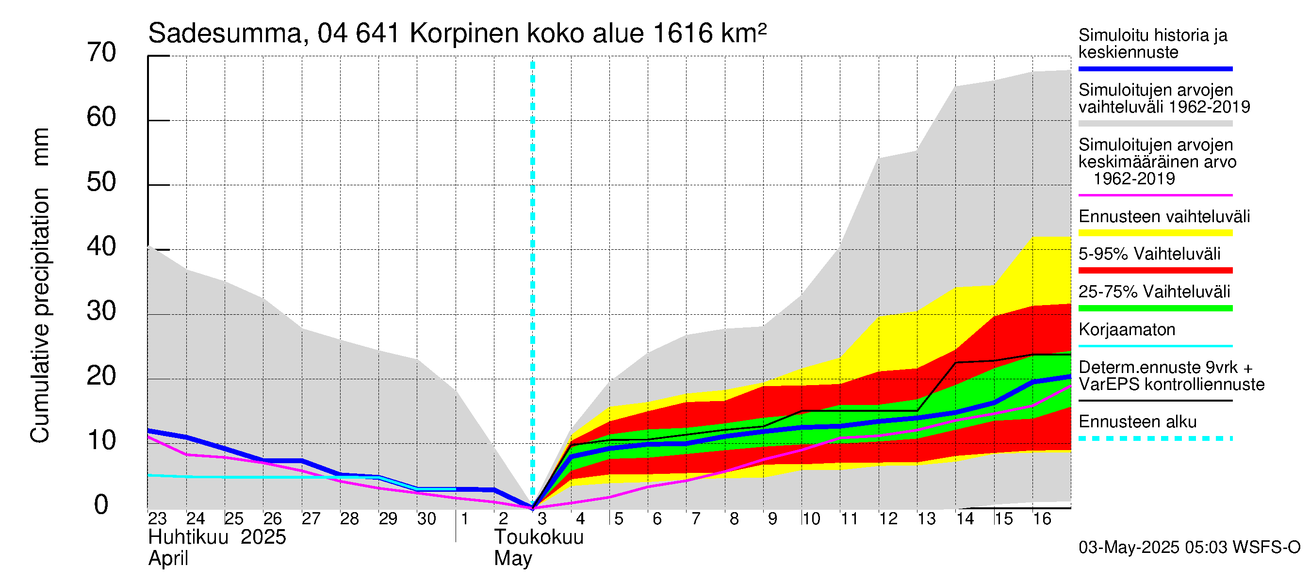 Vuoksen vesistöalue - Korpinen: Sade - summa