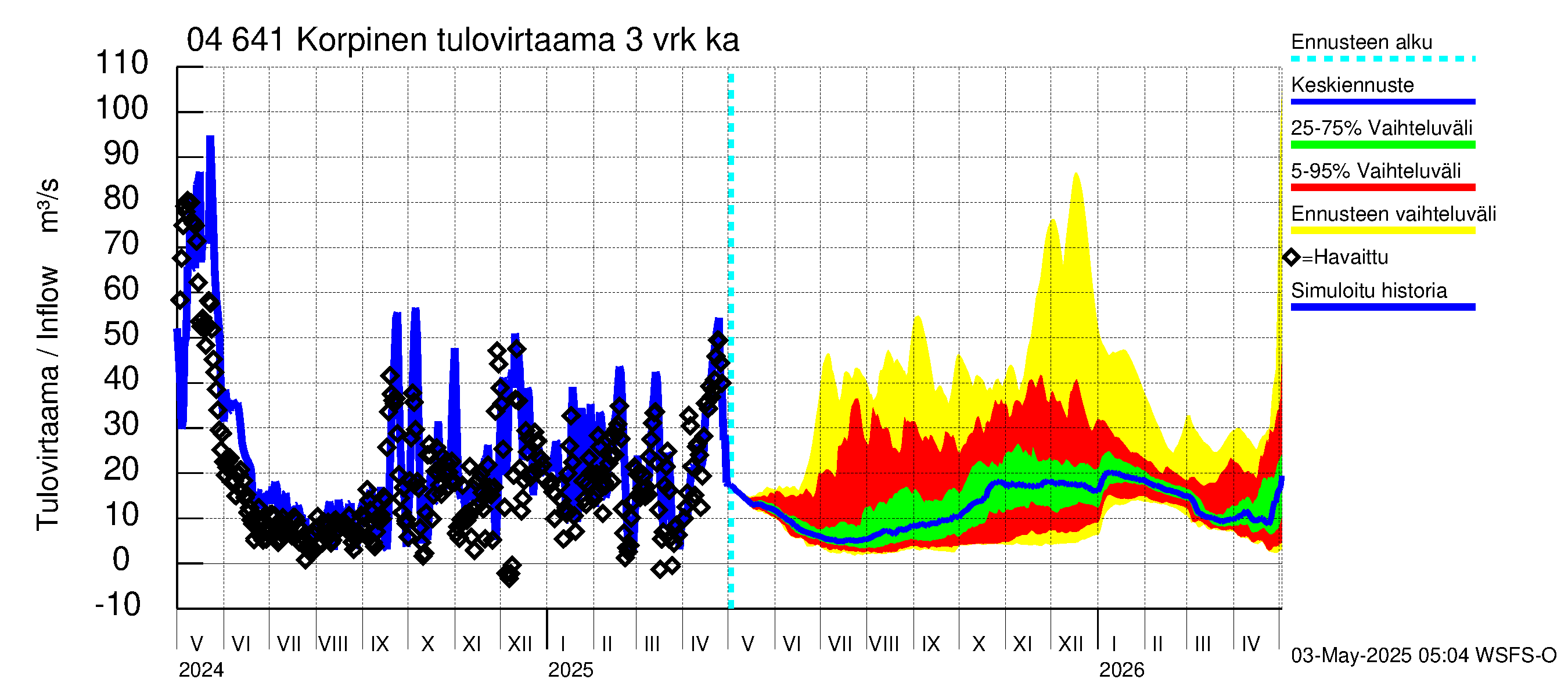 Vuoksen vesistöalue - Korpinen: Tulovirtaama (usean vuorokauden liukuva keskiarvo) - jakaumaennuste