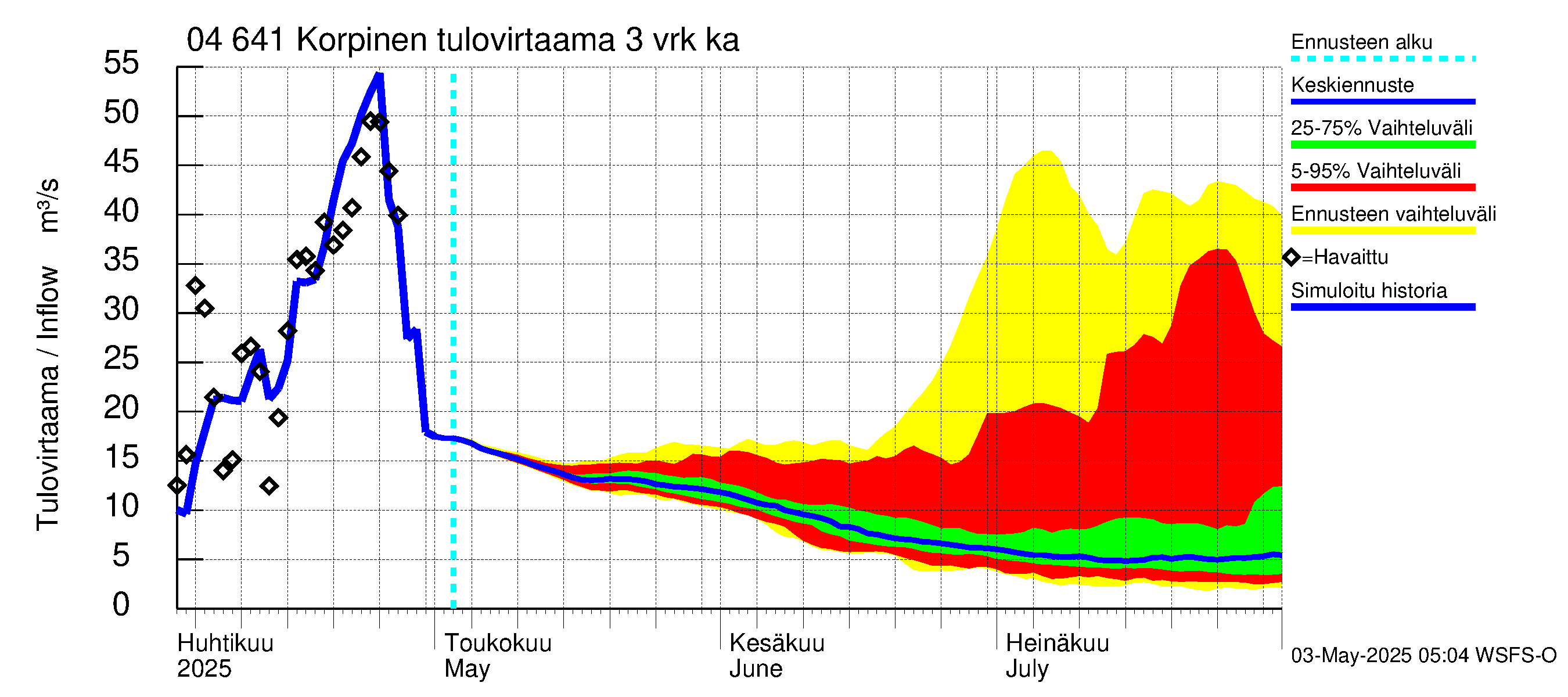 Vuoksen vesistöalue - Korpinen: Tulovirtaama (usean vuorokauden liukuva keskiarvo) - jakaumaennuste