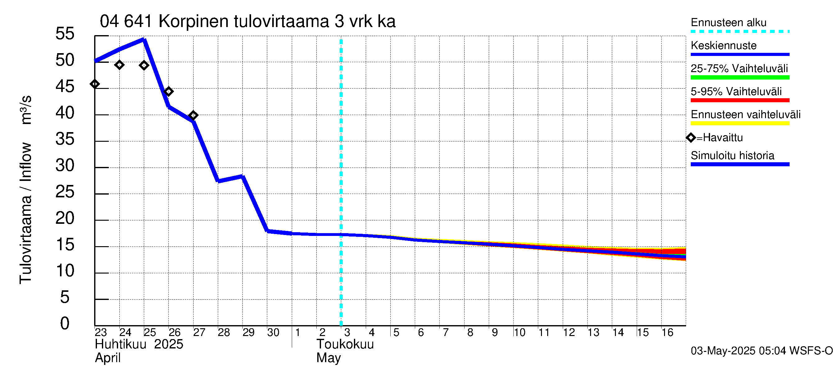 Vuoksen vesistöalue - Korpinen: Tulovirtaama (usean vuorokauden liukuva keskiarvo) - jakaumaennuste