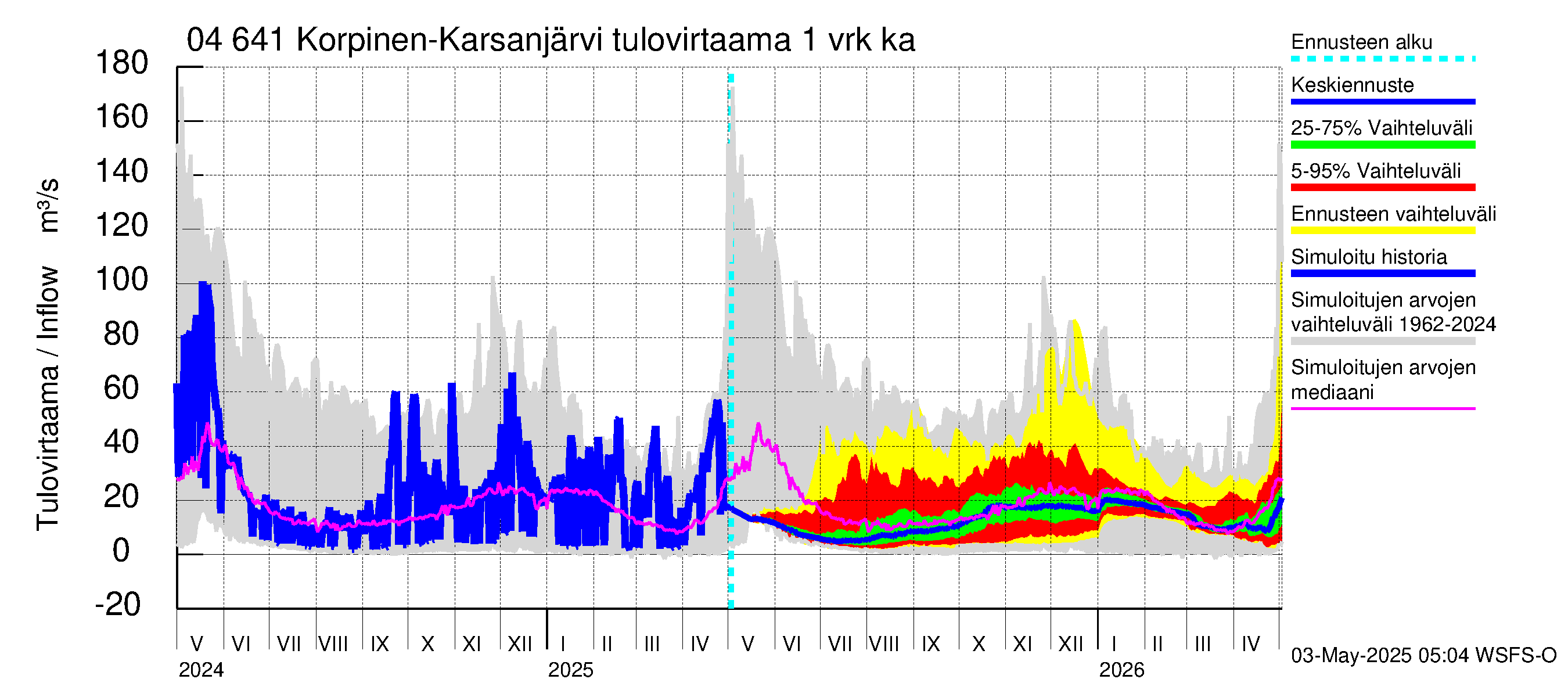 Vuoksen vesistöalue - Korpinen: Tulovirtaama - jakaumaennuste