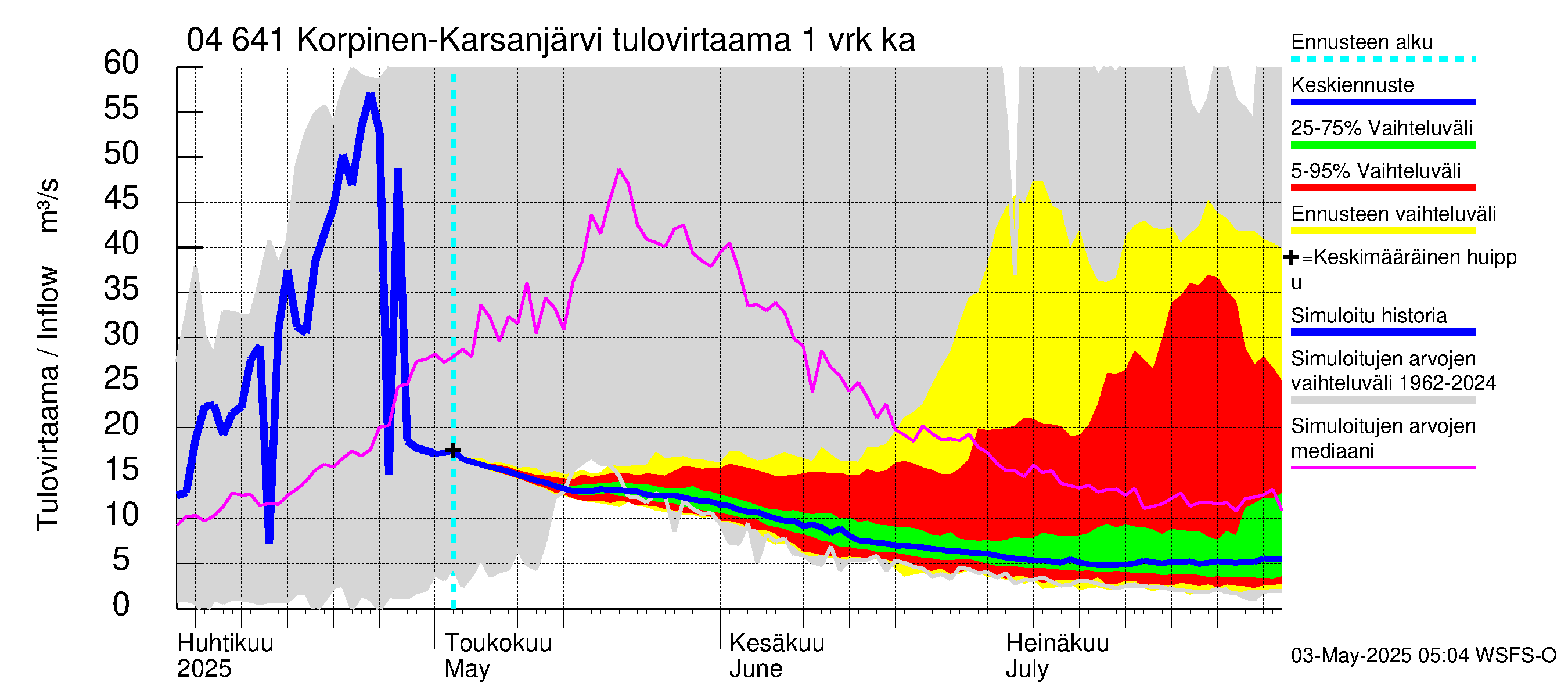 Vuoksen vesistöalue - Korpinen: Tulovirtaama - jakaumaennuste