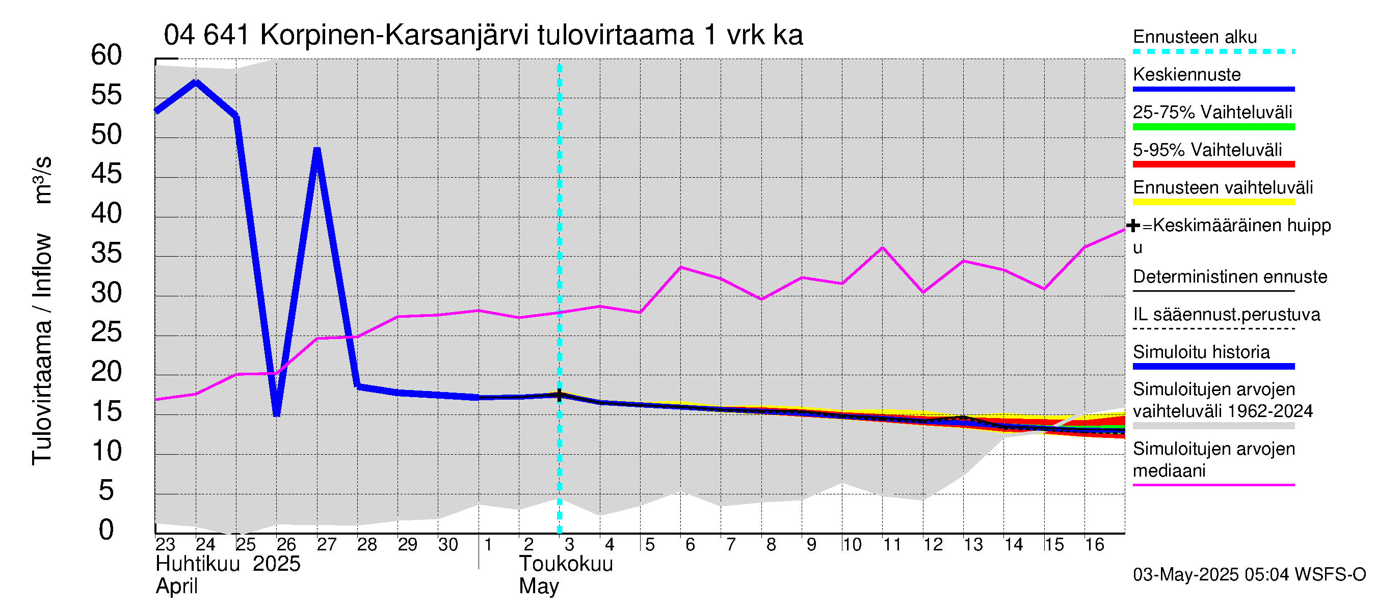 Vuoksen vesistöalue - Korpinen: Tulovirtaama - jakaumaennuste