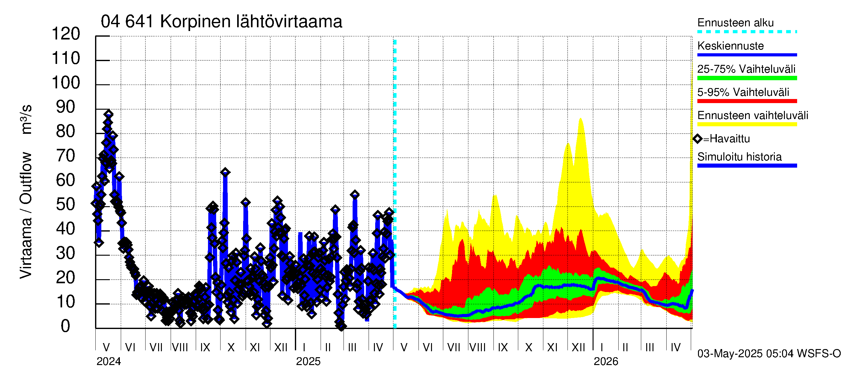 Vuoksen vesistöalue - Korpinen: Lähtövirtaama / juoksutus - jakaumaennuste