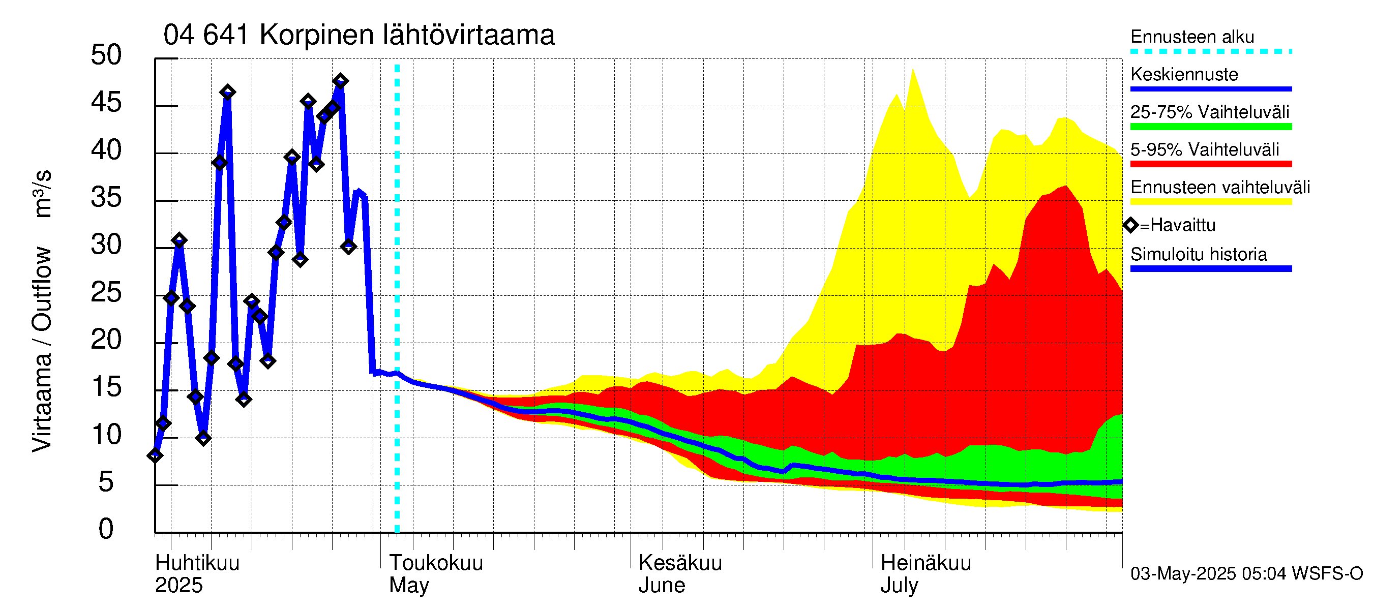 Vuoksen vesistöalue - Korpinen: Lähtövirtaama / juoksutus - jakaumaennuste