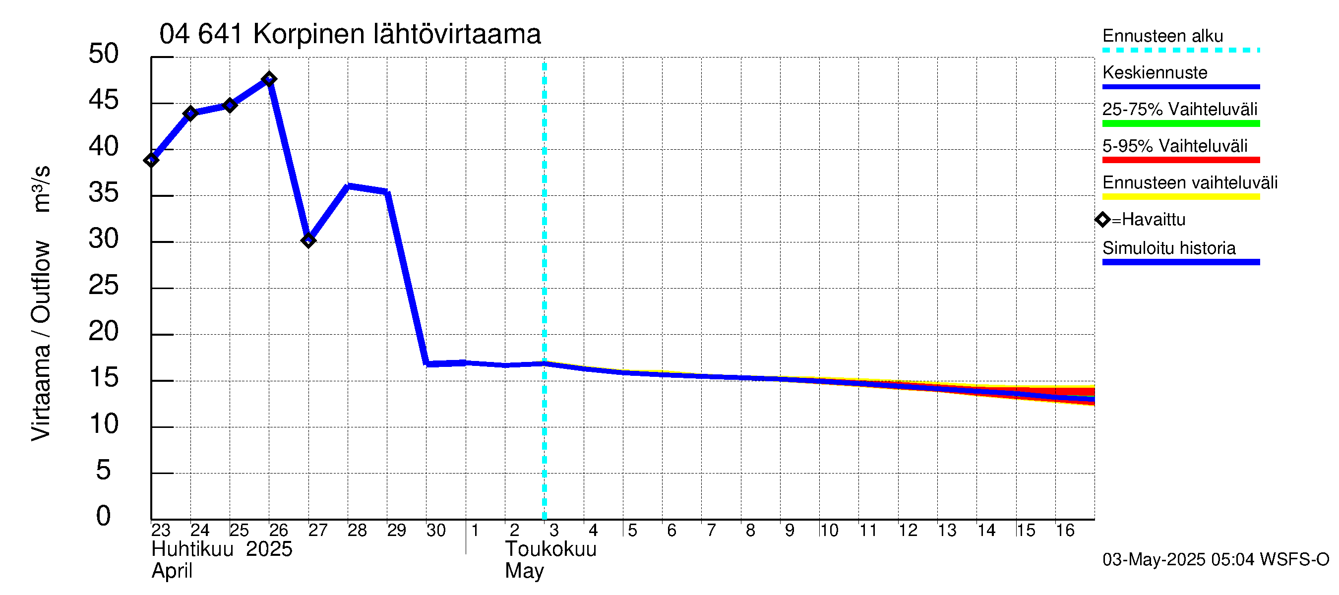 Vuoksen vesistöalue - Korpinen: Lähtövirtaama / juoksutus - jakaumaennuste