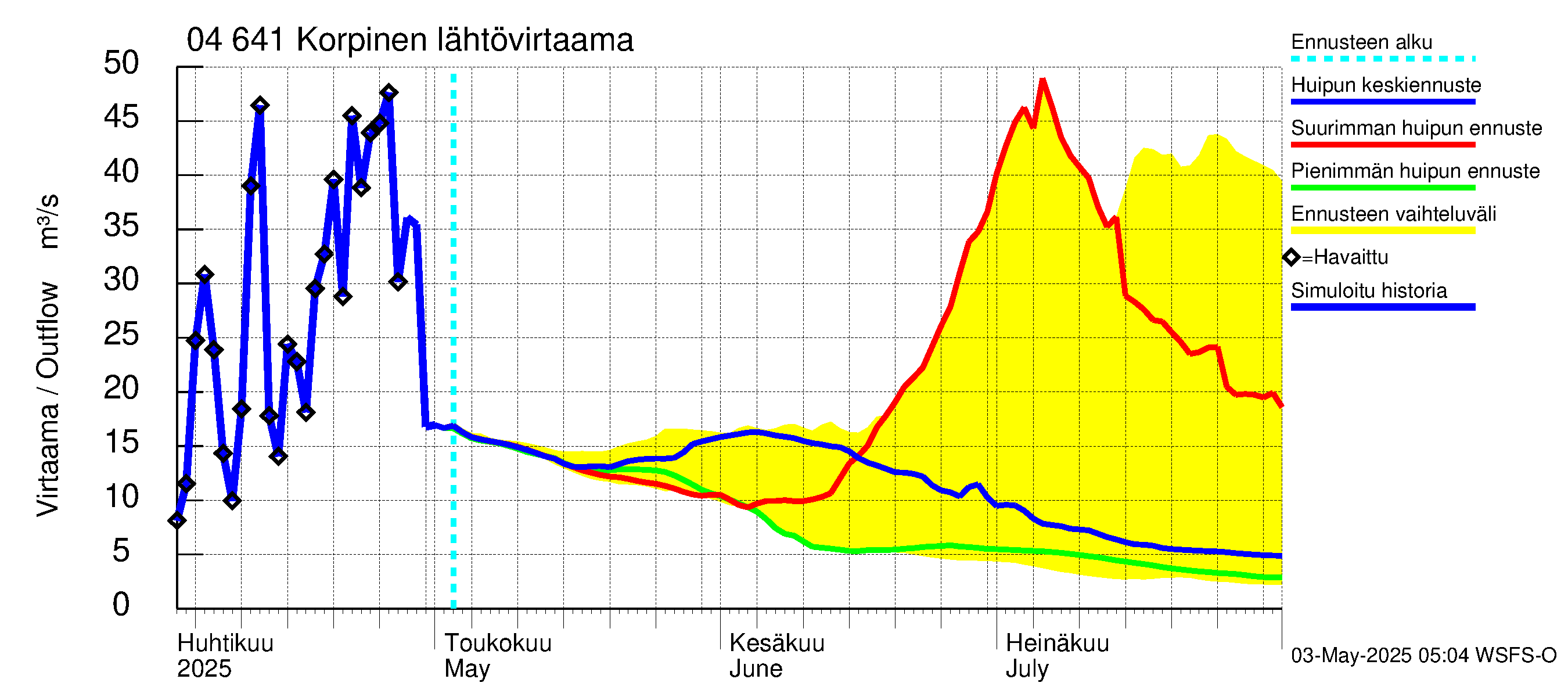 Vuoksen vesistöalue - Korpinen: Lähtövirtaama / juoksutus - huippujen keski- ja ääriennusteet