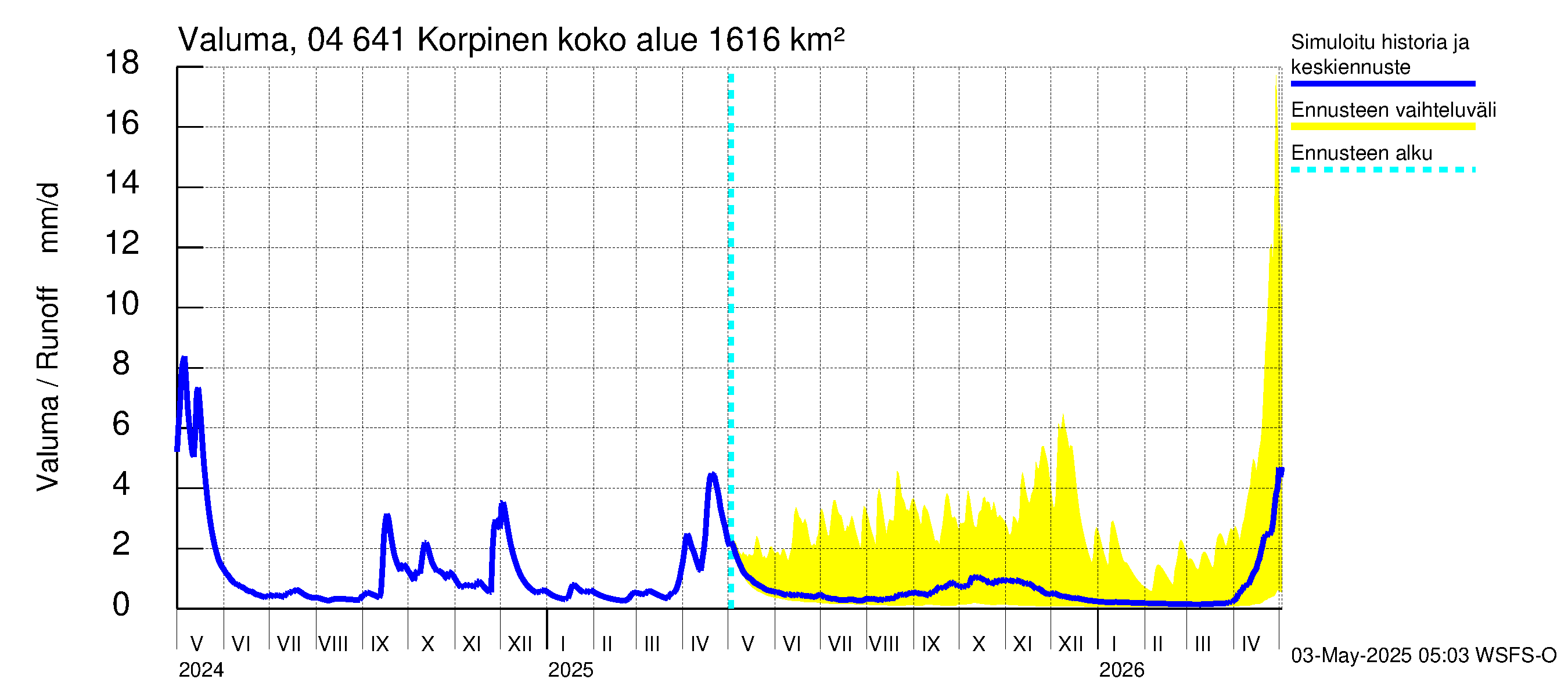 Vuoksen vesistöalue - Korpinen: Valuma