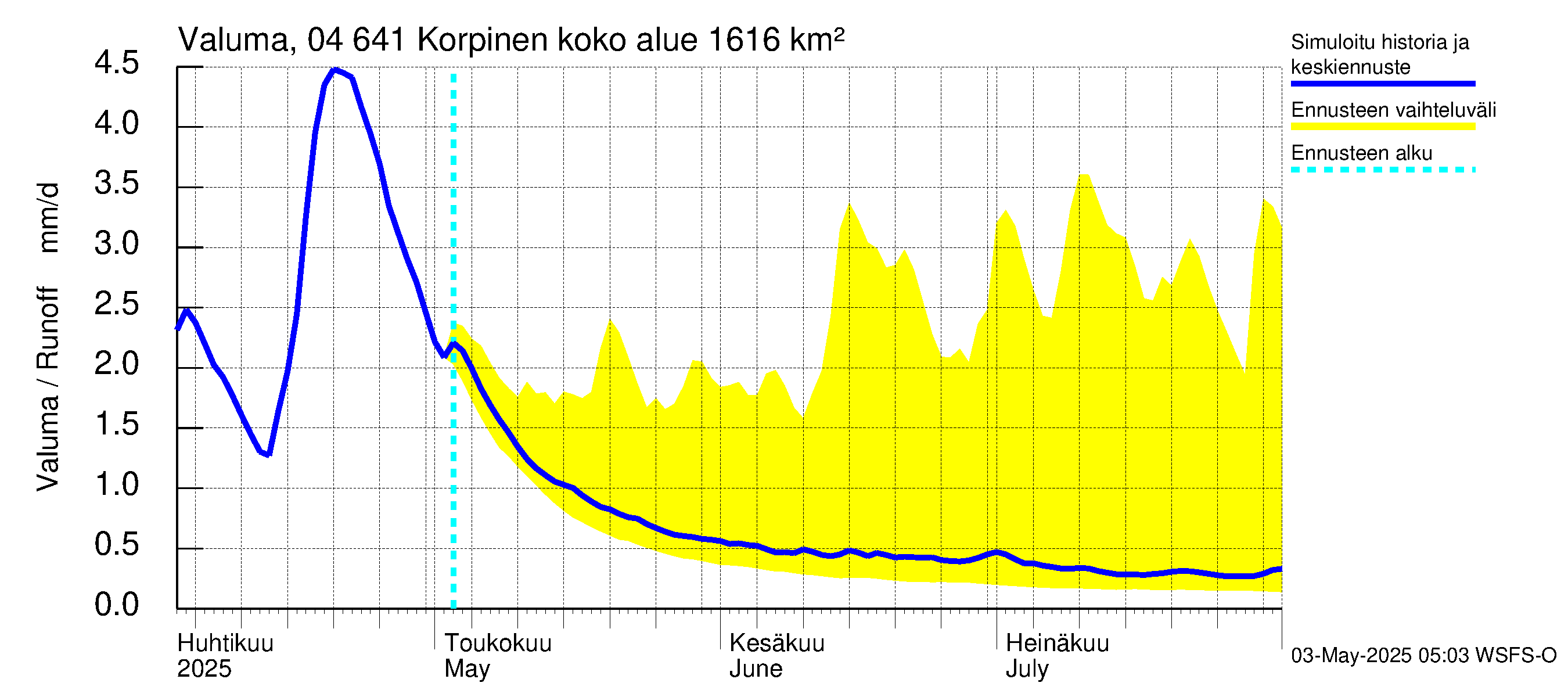 Vuoksen vesistöalue - Korpinen: Valuma