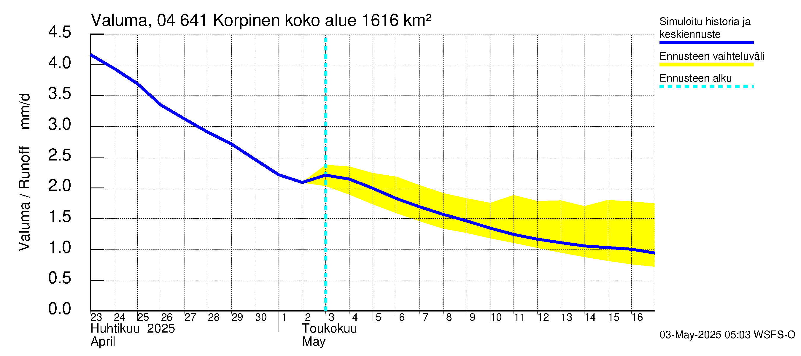 Vuoksen vesistöalue - Korpinen: Valuma