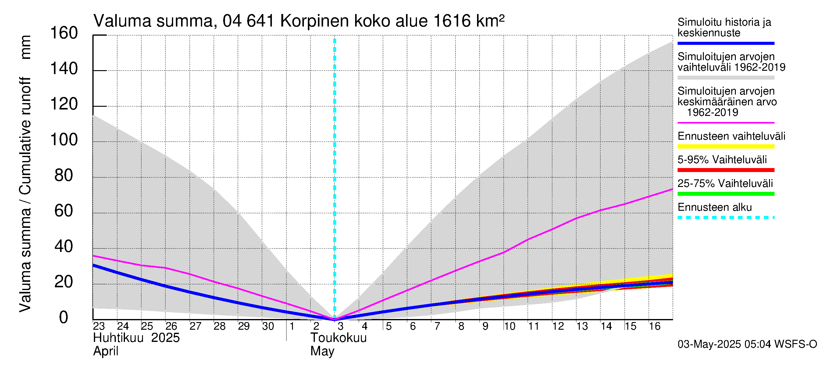 Vuoksen vesistöalue - Korpinen: Valuma - summa